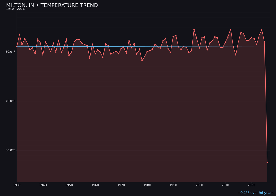 Temperature trend chart for Milton, Indiana