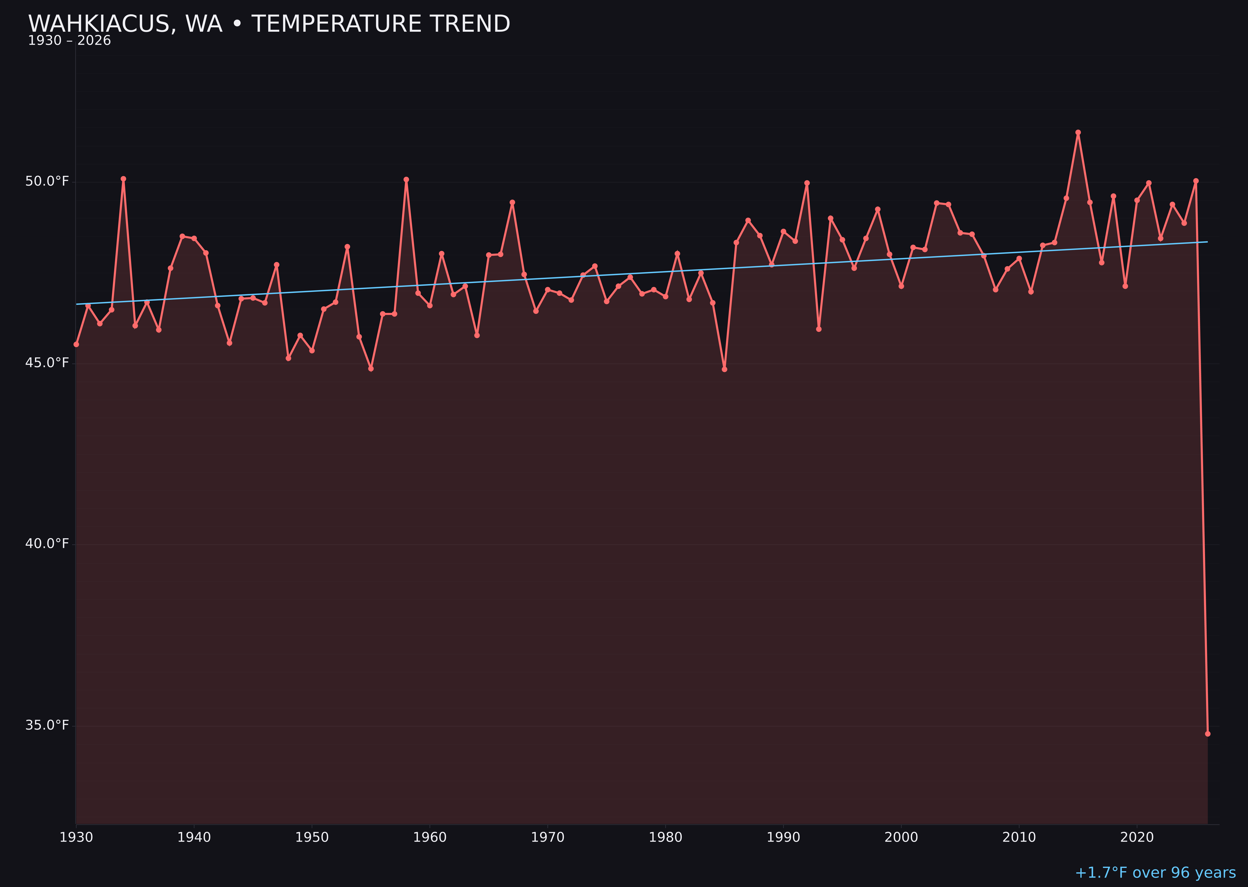 Temperature trend chart for Wahkiacus, Washington