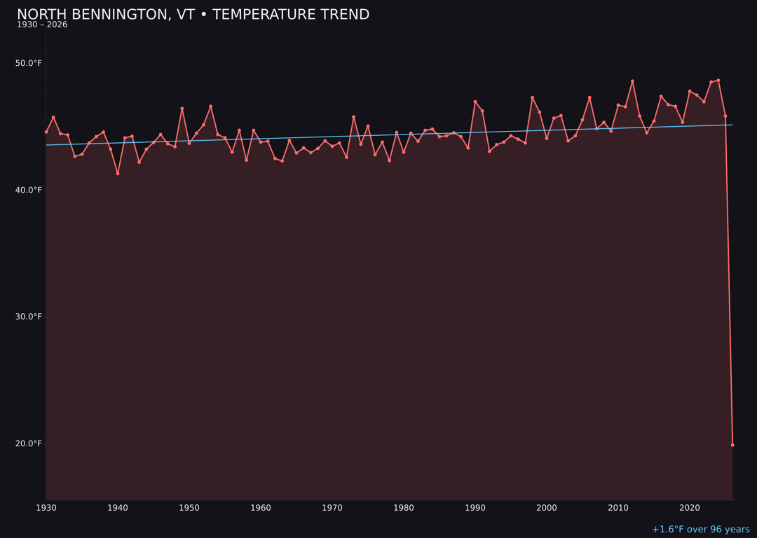 Temperature trend chart for North Bennington, Vermont