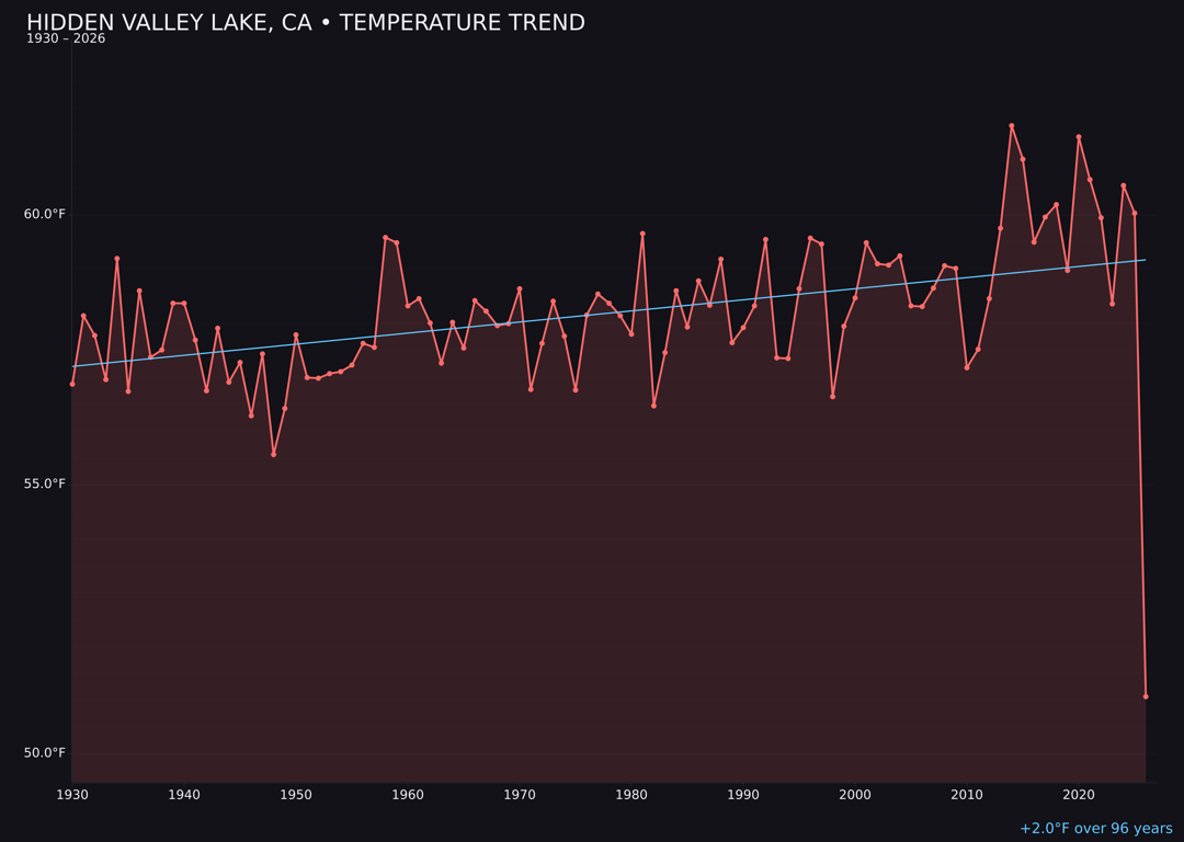 Temperature trend chart for Hidden Valley Lake, California