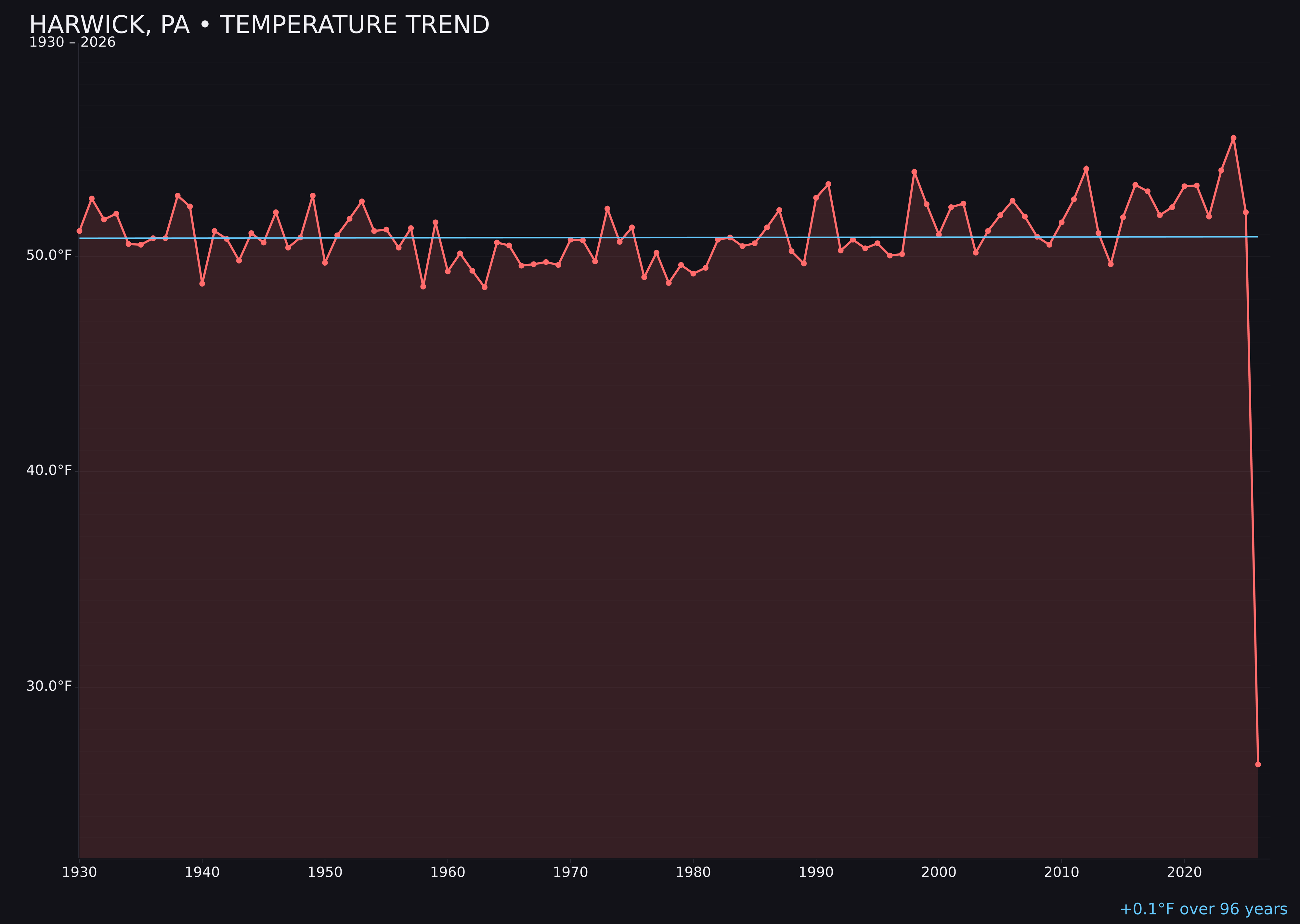 Temperature trend chart for Harwick, Pennsylvania