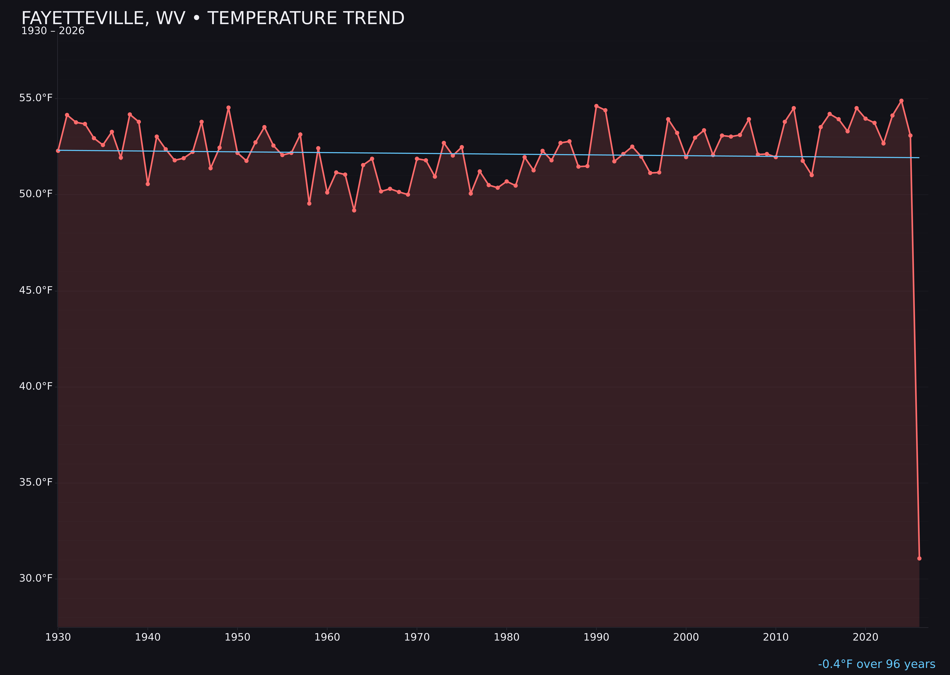 Temperature trend chart for Fayetteville, West Virginia