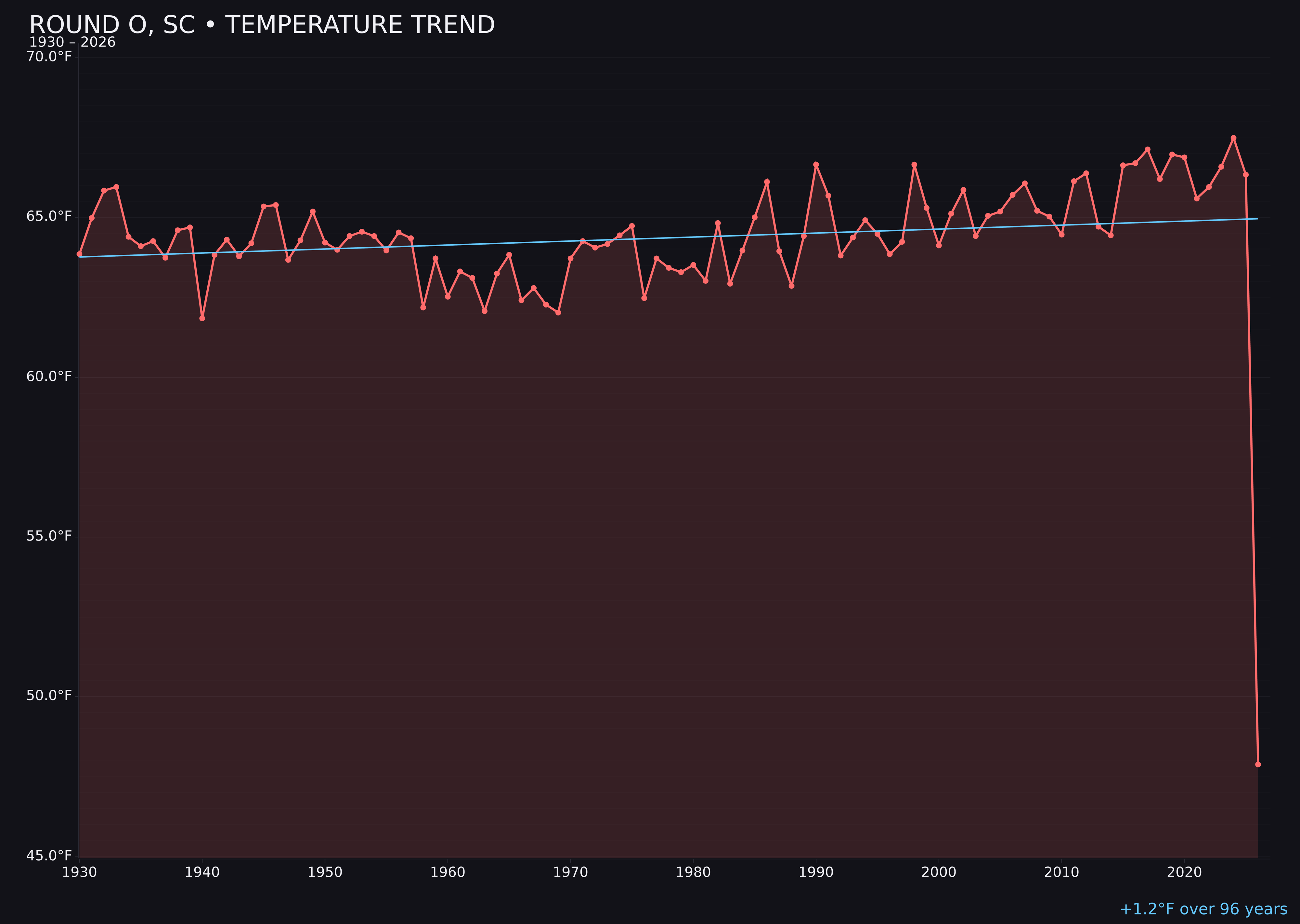 Temperature trend chart for Round O, South Carolina