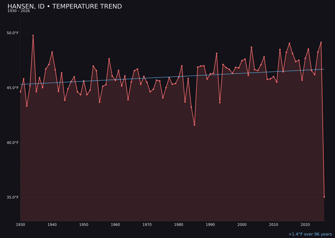 Temperature trend chart for Hansen, Idaho