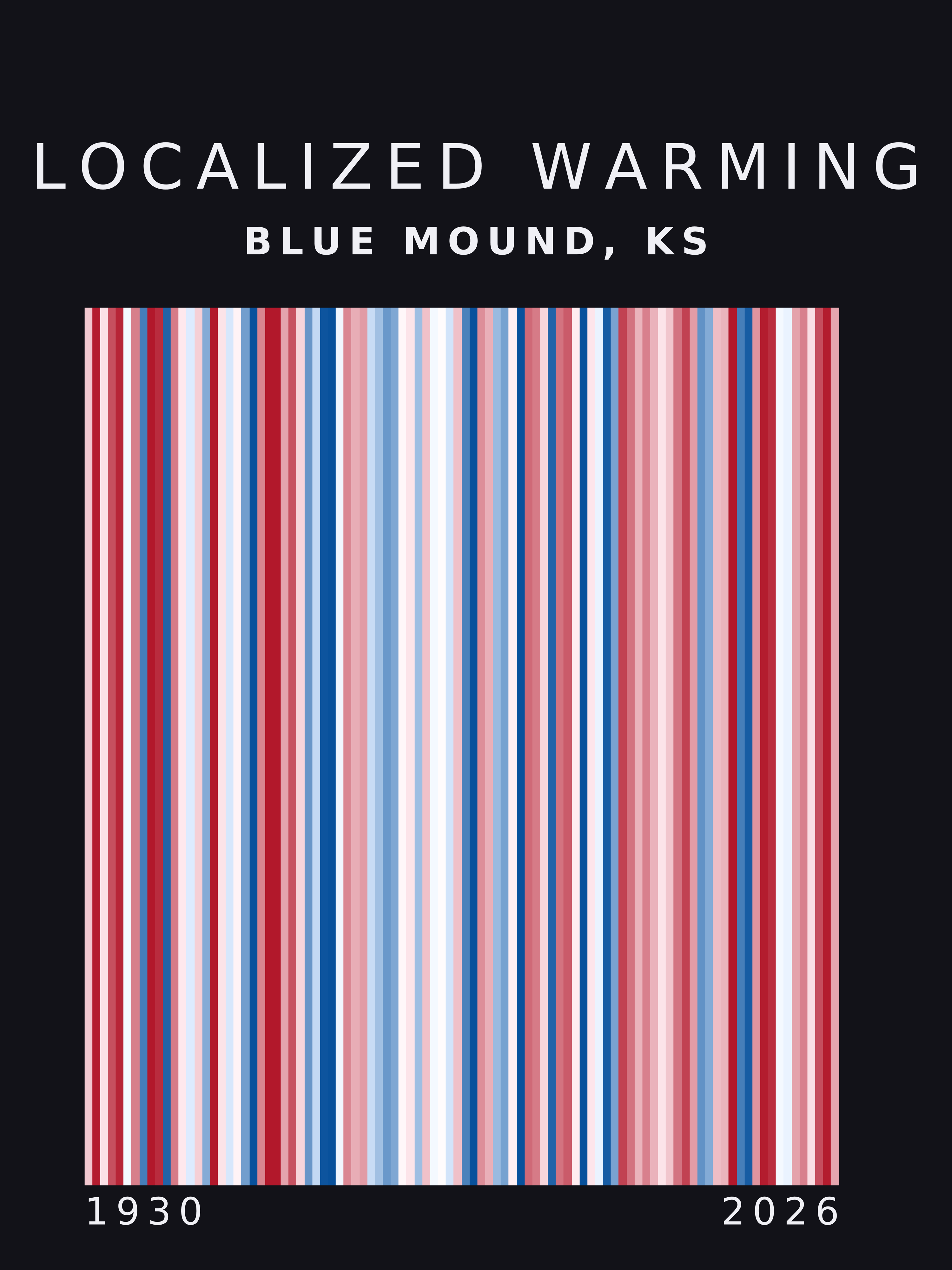 Warming stripes for Blue Mound, Kansas