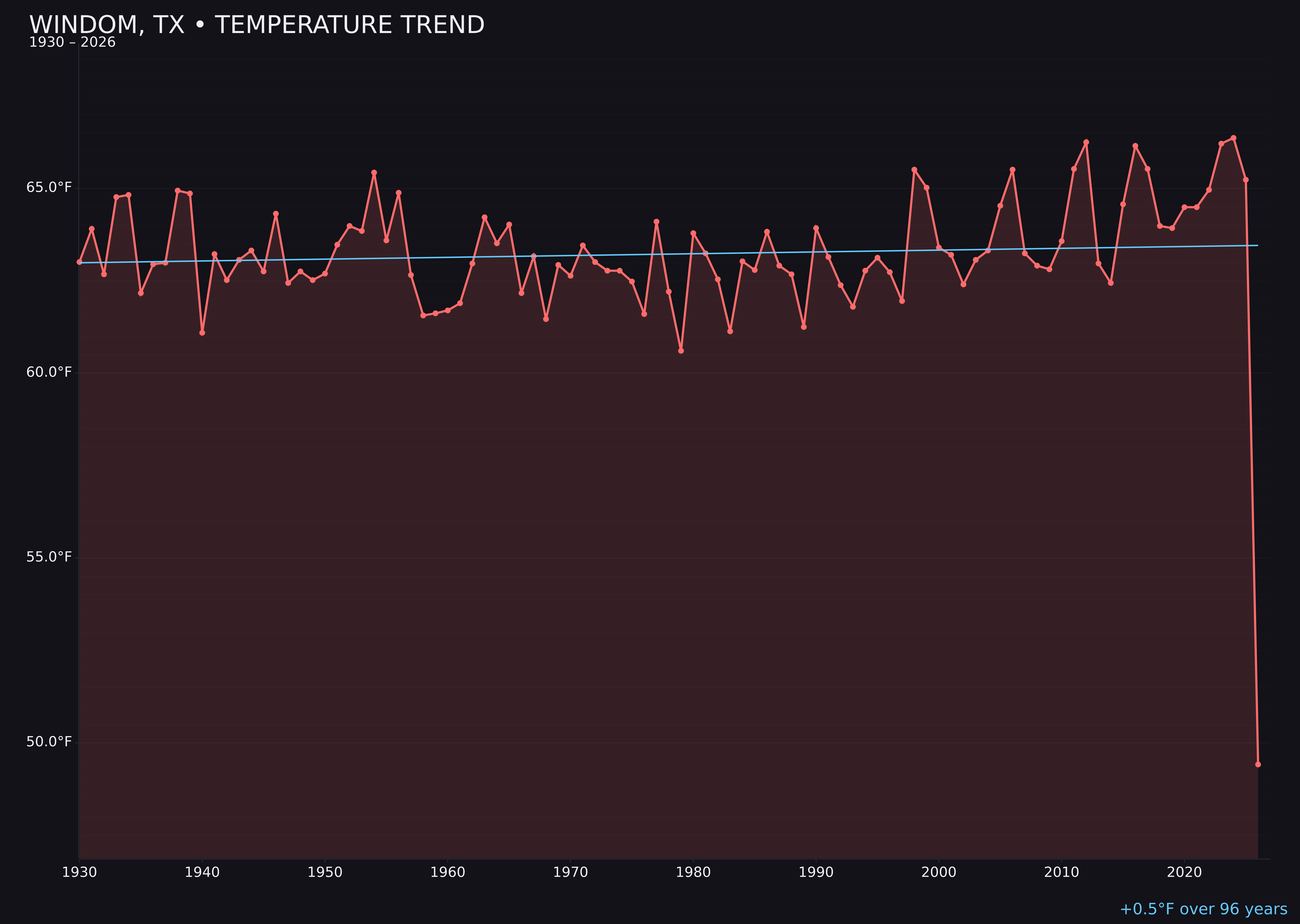 Temperature trend chart for Windom, Texas