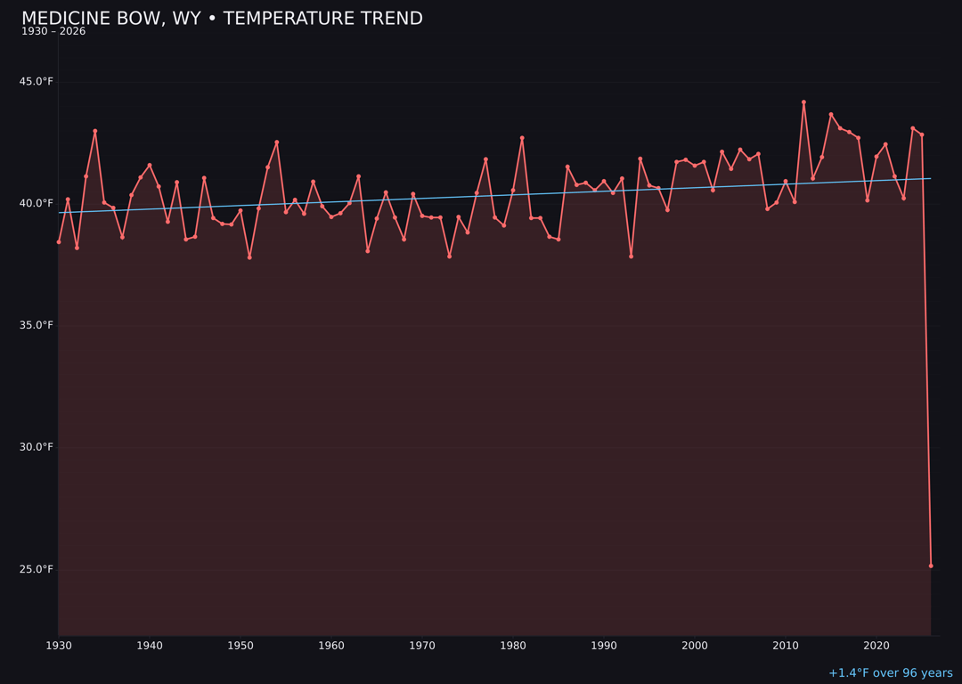 Temperature trend chart for Medicine Bow, Wyoming