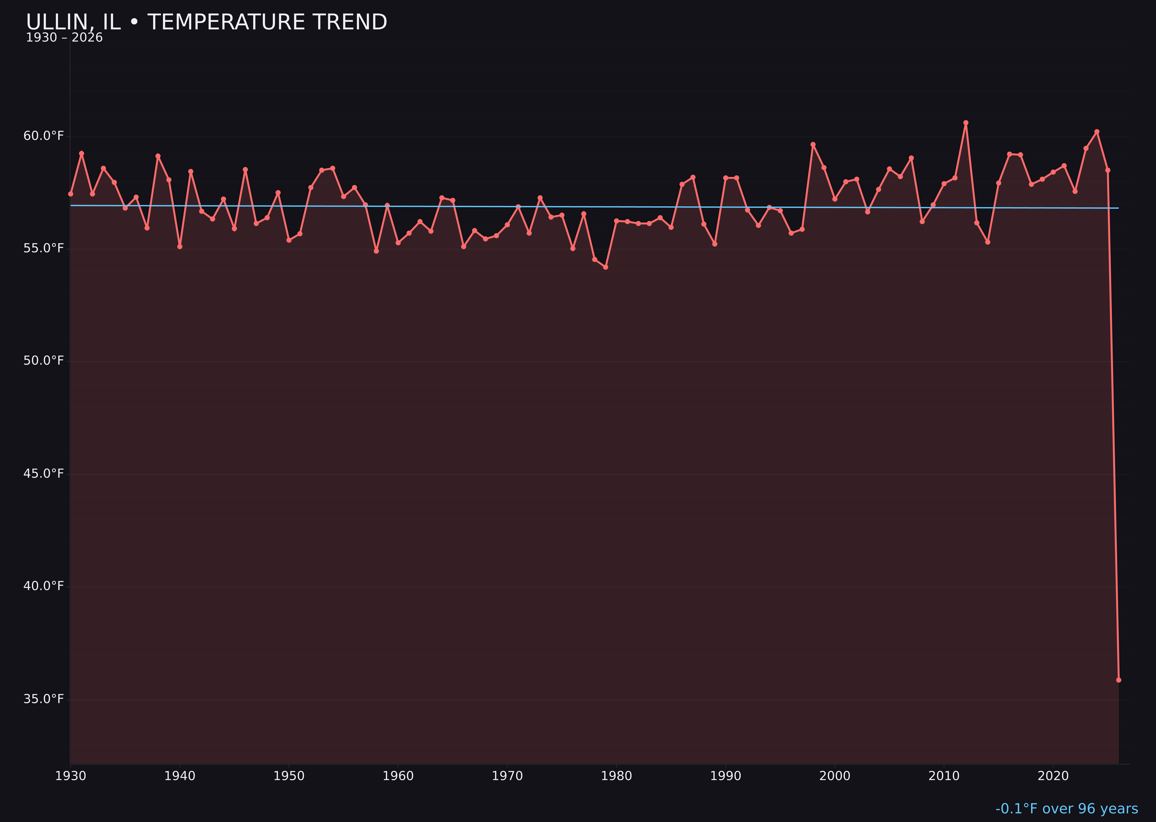 Temperature trend chart for Ullin, Illinois