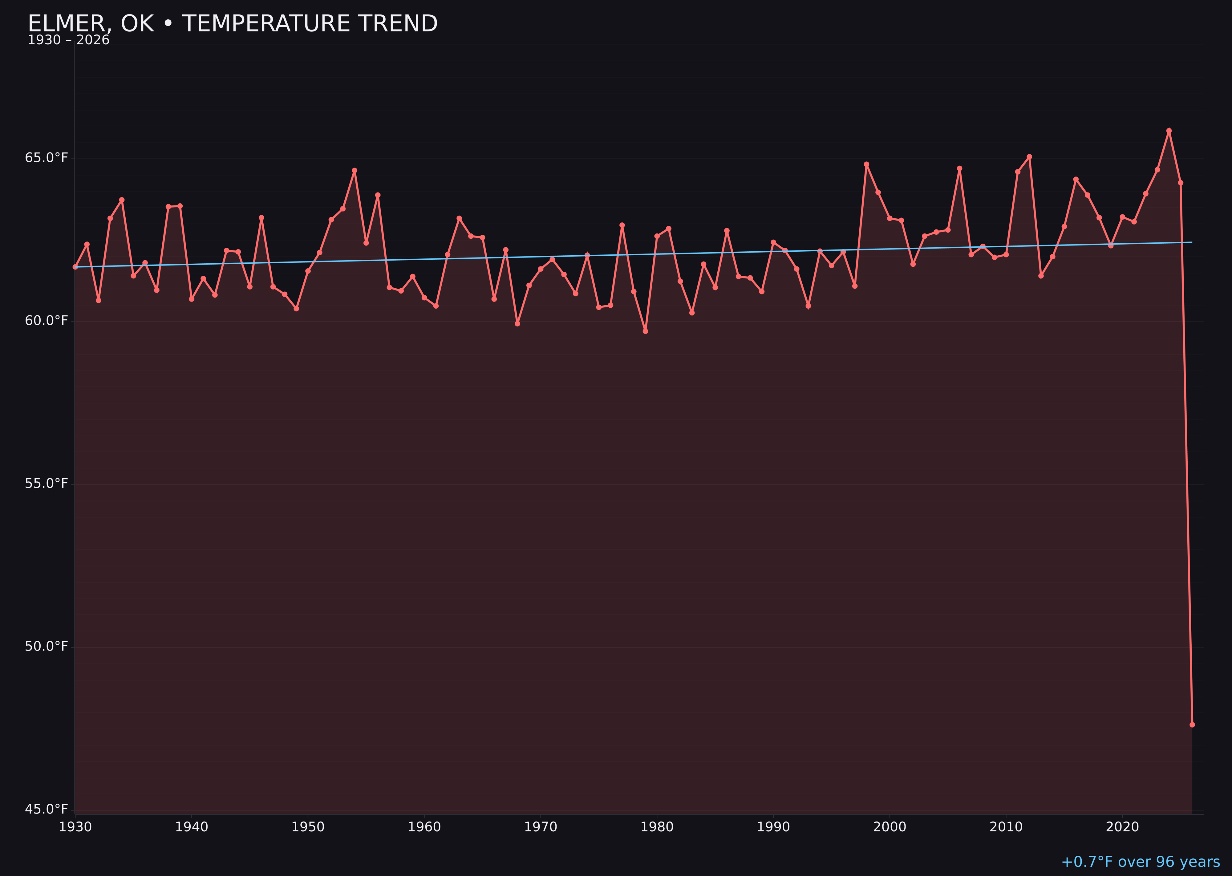 Temperature trend chart for Elmer, Oklahoma