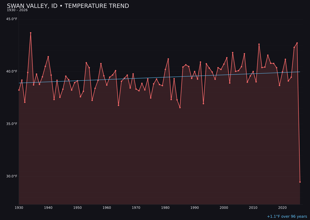 Temperature trend chart for Swan Valley, Idaho