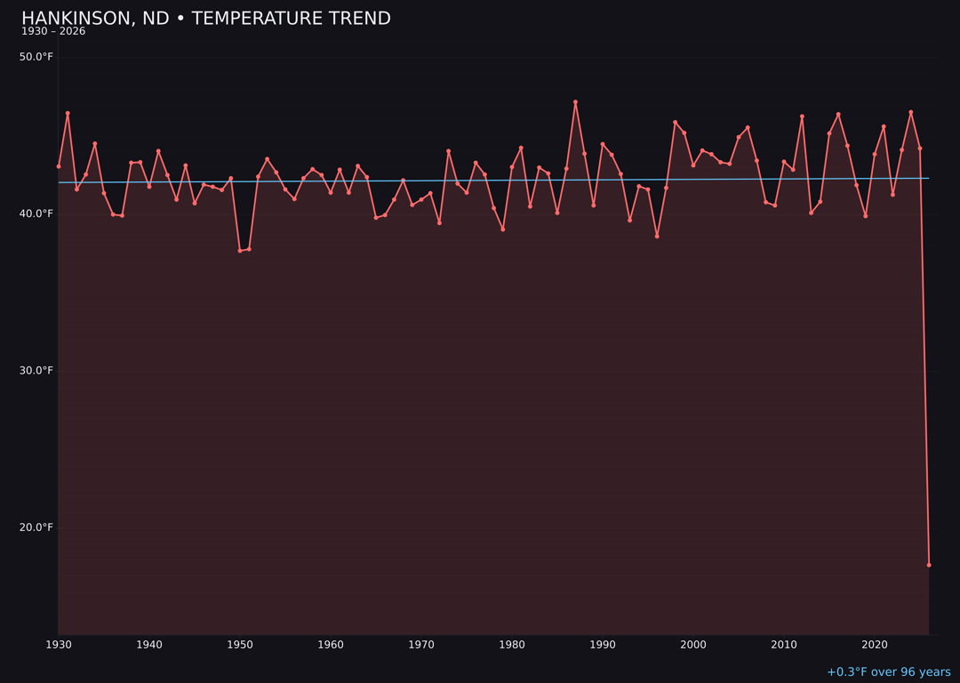 Temperature trend chart for Hankinson, North Dakota