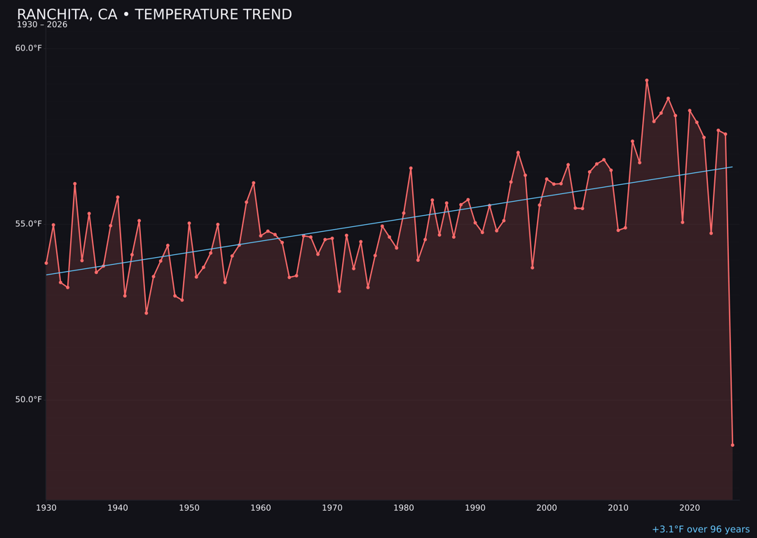 Temperature trend chart for Ranchita, California