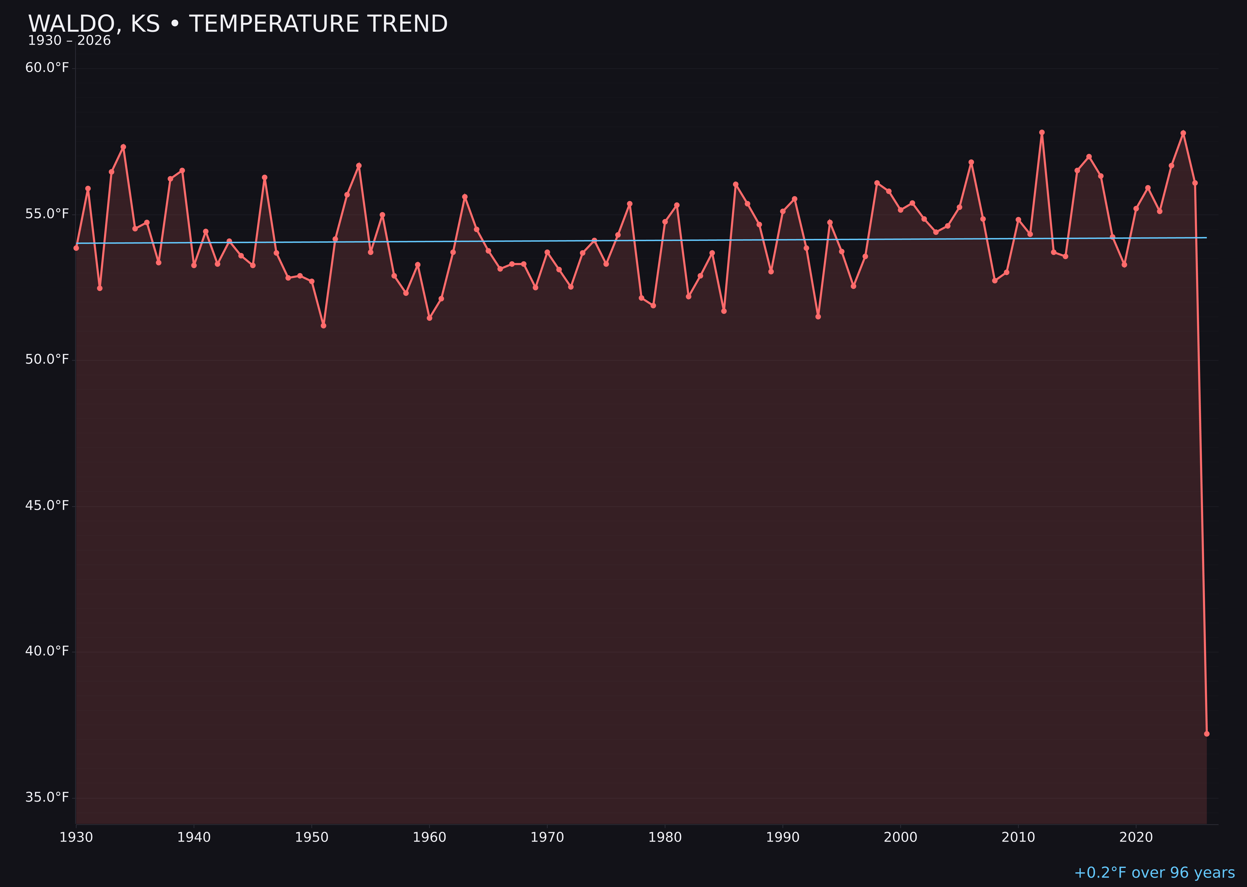 Temperature trend chart for Waldo, Kansas