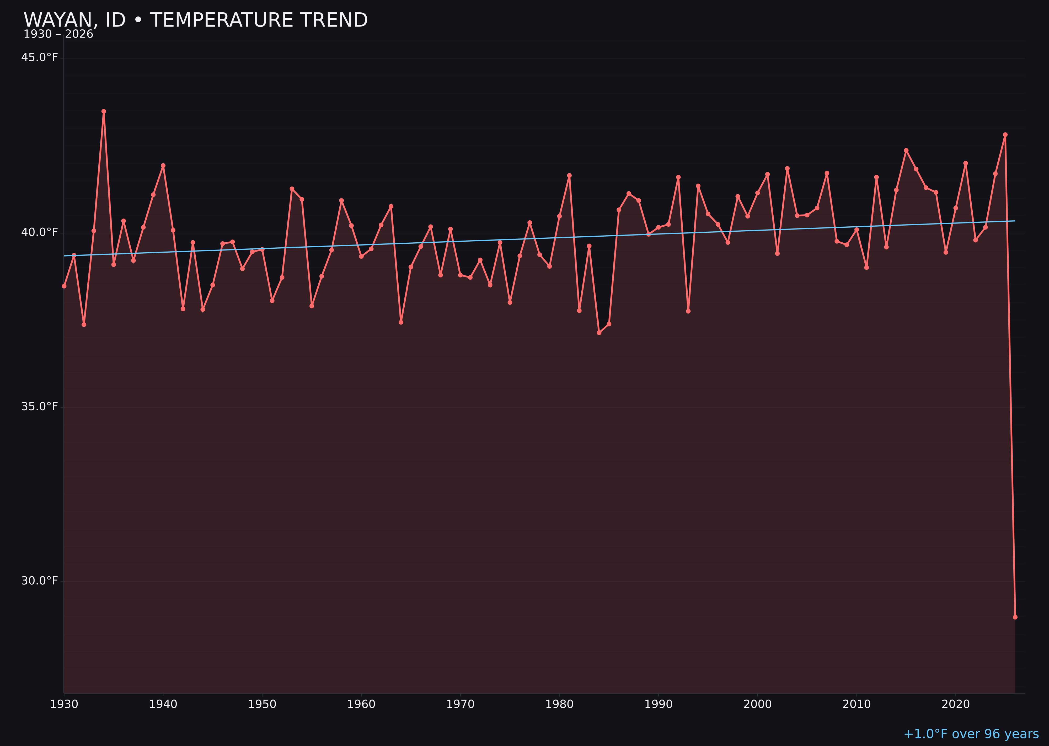 Temperature trend chart for Wayan, Idaho