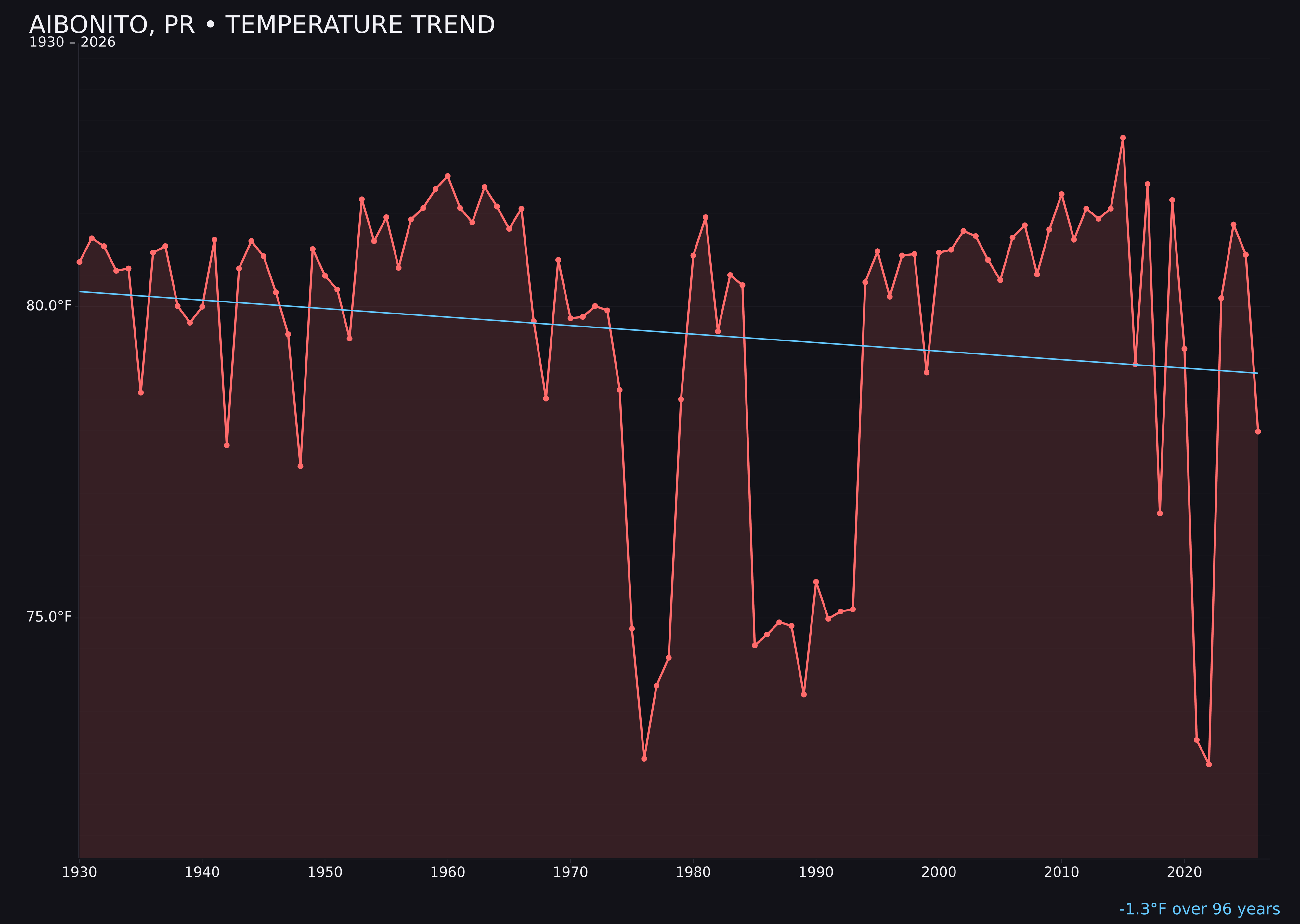 Temperature trend chart for Aibonito, Puerto Rico