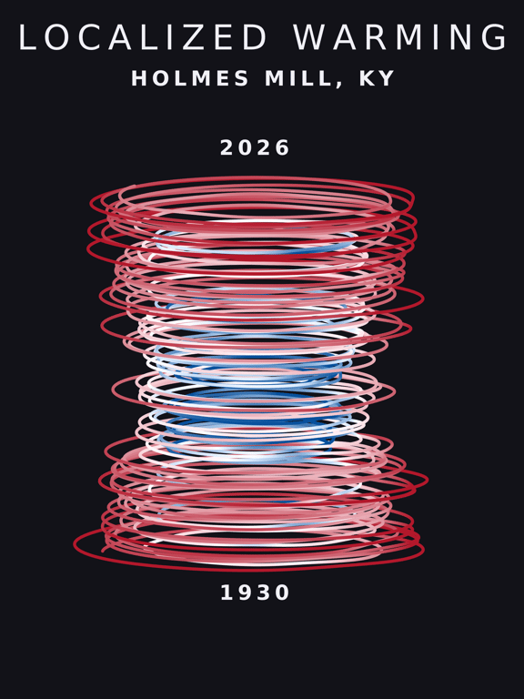 Temperature anomaly spiral for Holmes Mill, Kentucky