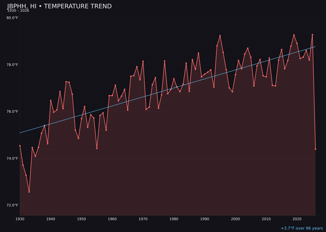 Temperature trend chart for Jbphh, Hawaii