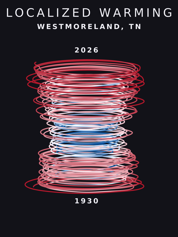 Temperature anomaly spiral for Westmoreland, Tennessee