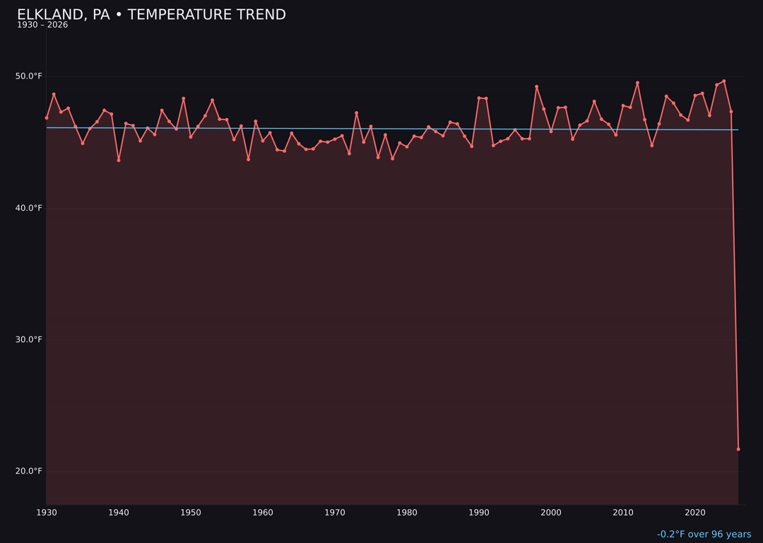 Temperature trend chart for Elkland, Pennsylvania