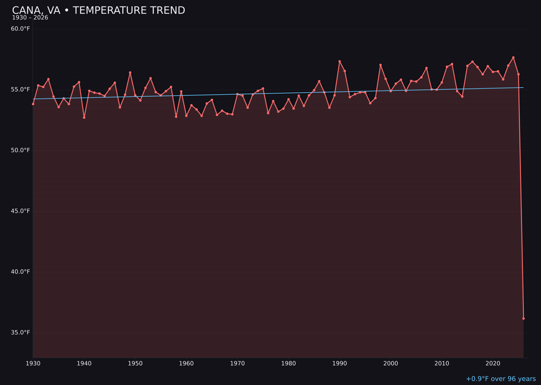 Temperature trend chart for Cana, Virginia