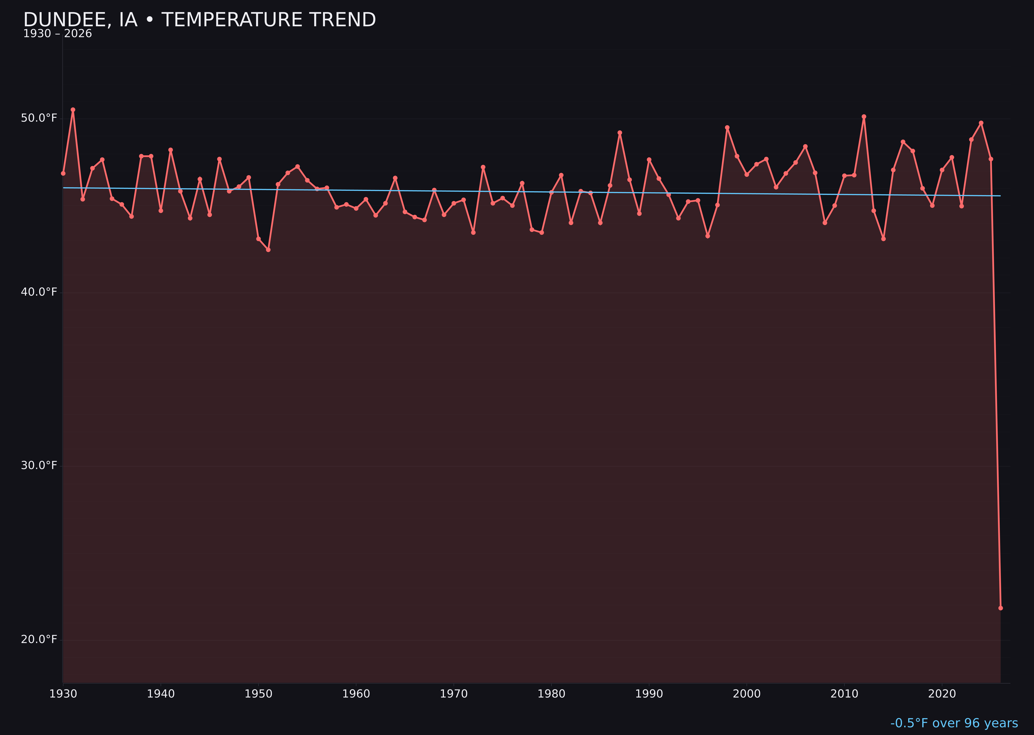 Temperature trend chart for Dundee, Iowa