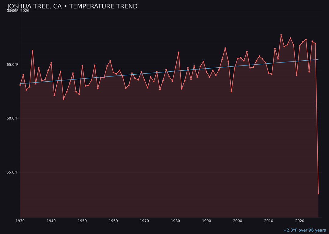 Temperature trend chart for Joshua Tree, California