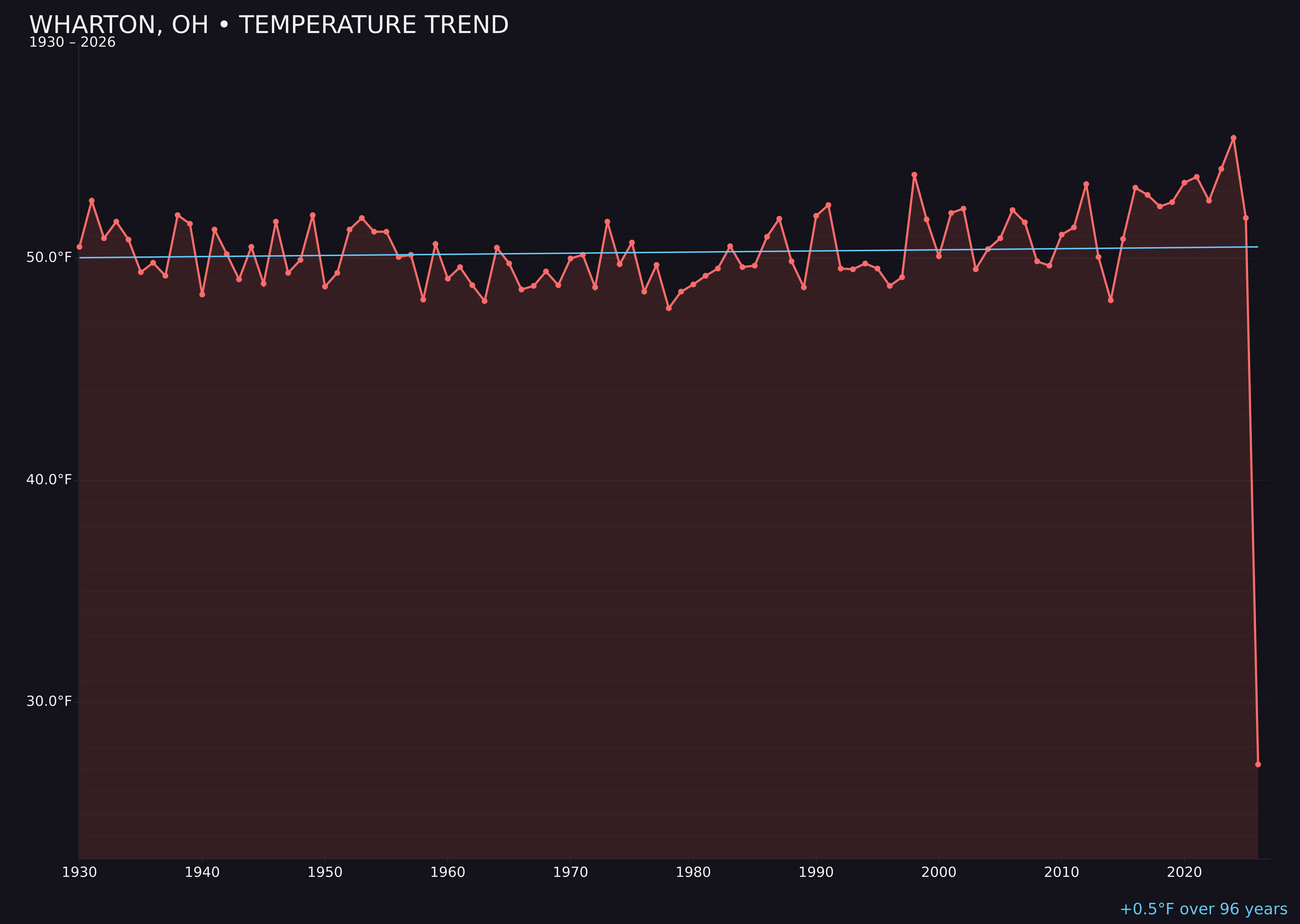 Temperature trend chart for Wharton, Ohio