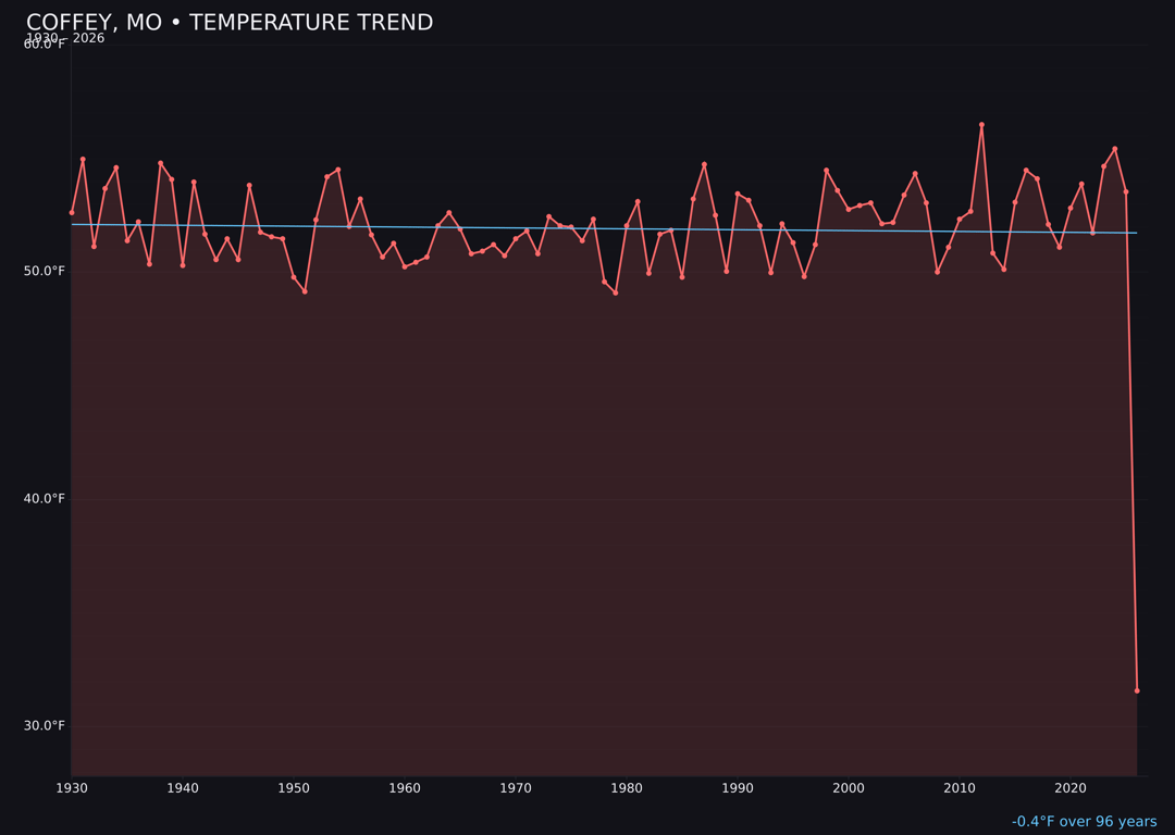 Temperature trend chart for Coffey, Missouri
