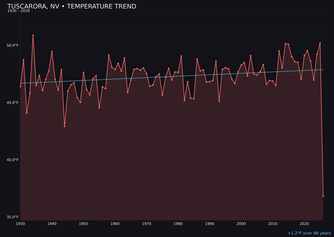 Temperature trend chart for Tuscarora, Nevada