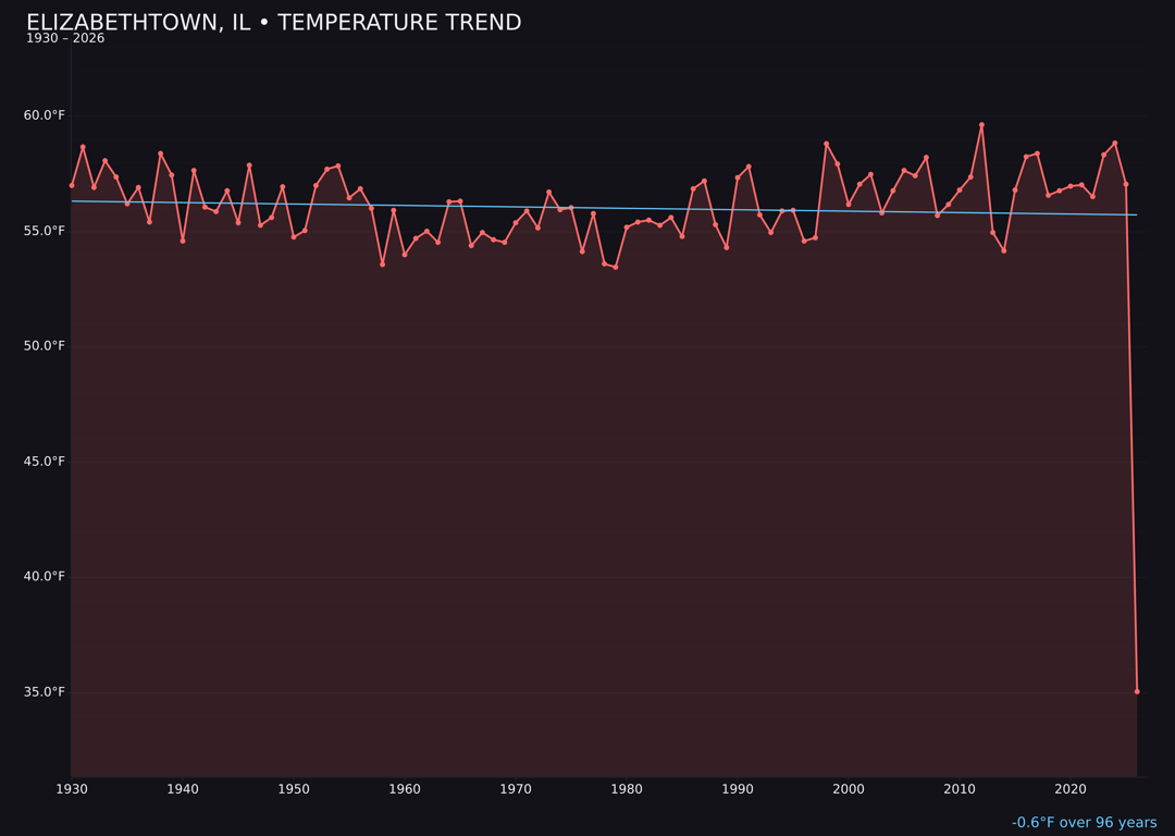 Temperature trend chart for Elizabethtown, Illinois