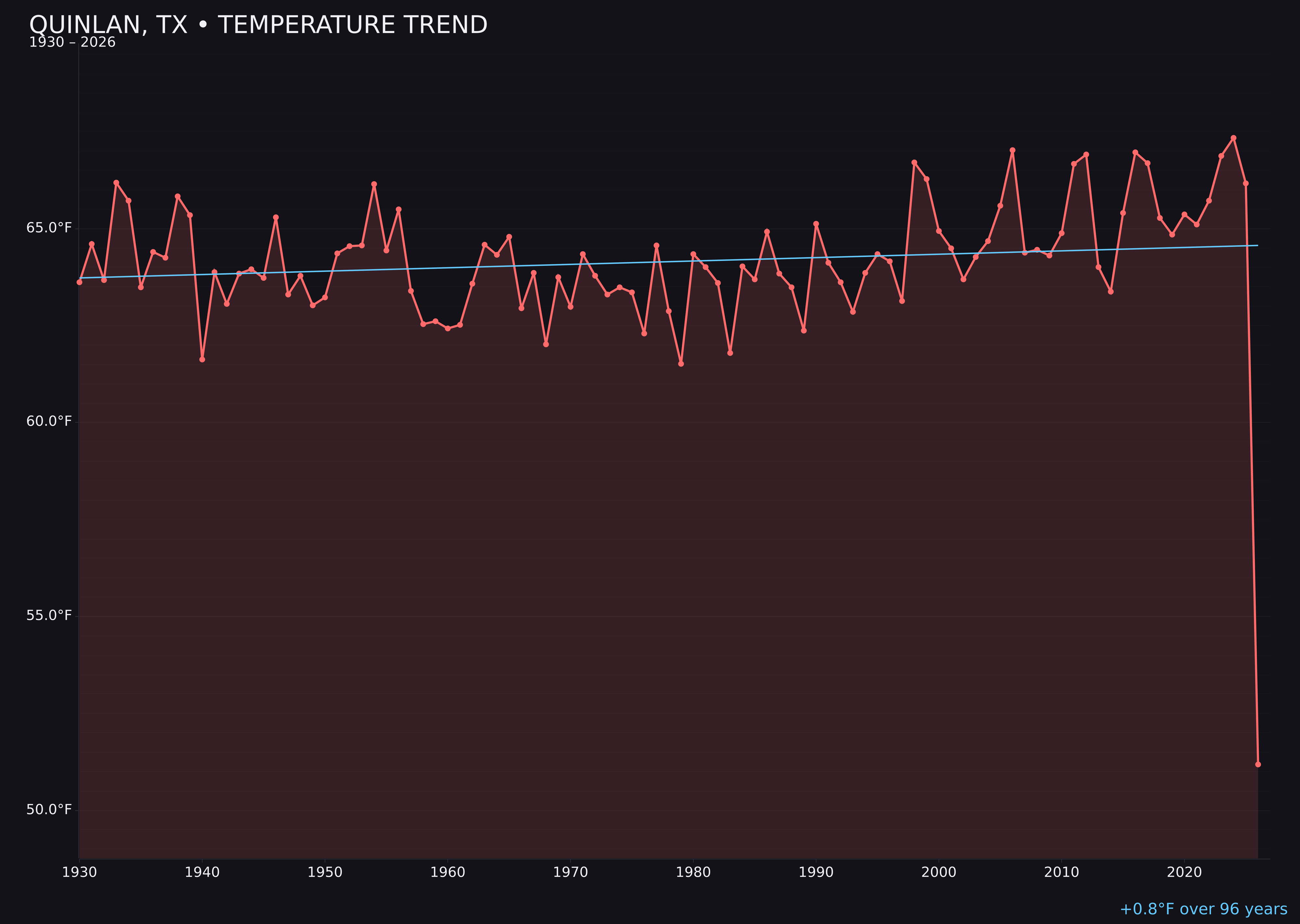 Temperature trend chart for Quinlan, Texas