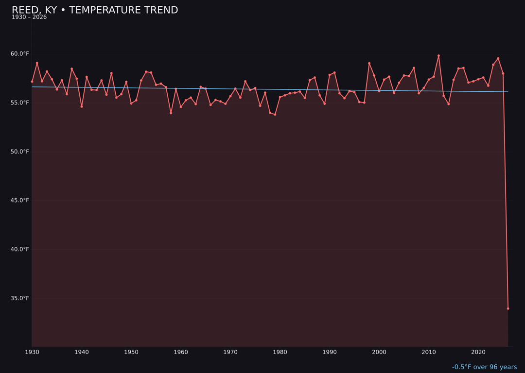 Temperature trend chart for Reed, Kentucky