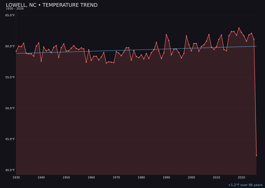 Temperature trend chart for Lowell, North Carolina