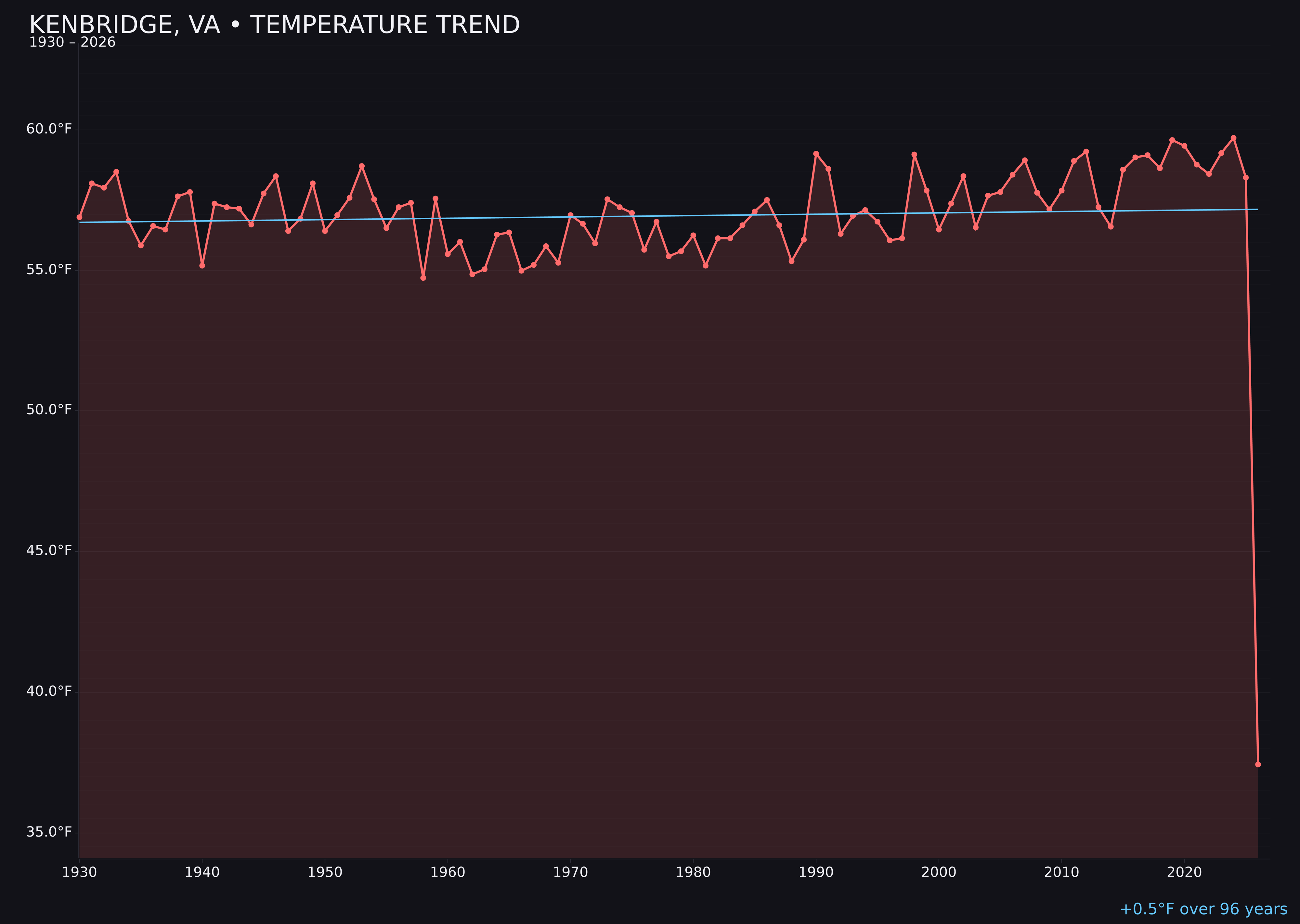 Temperature trend chart for Kenbridge, Virginia