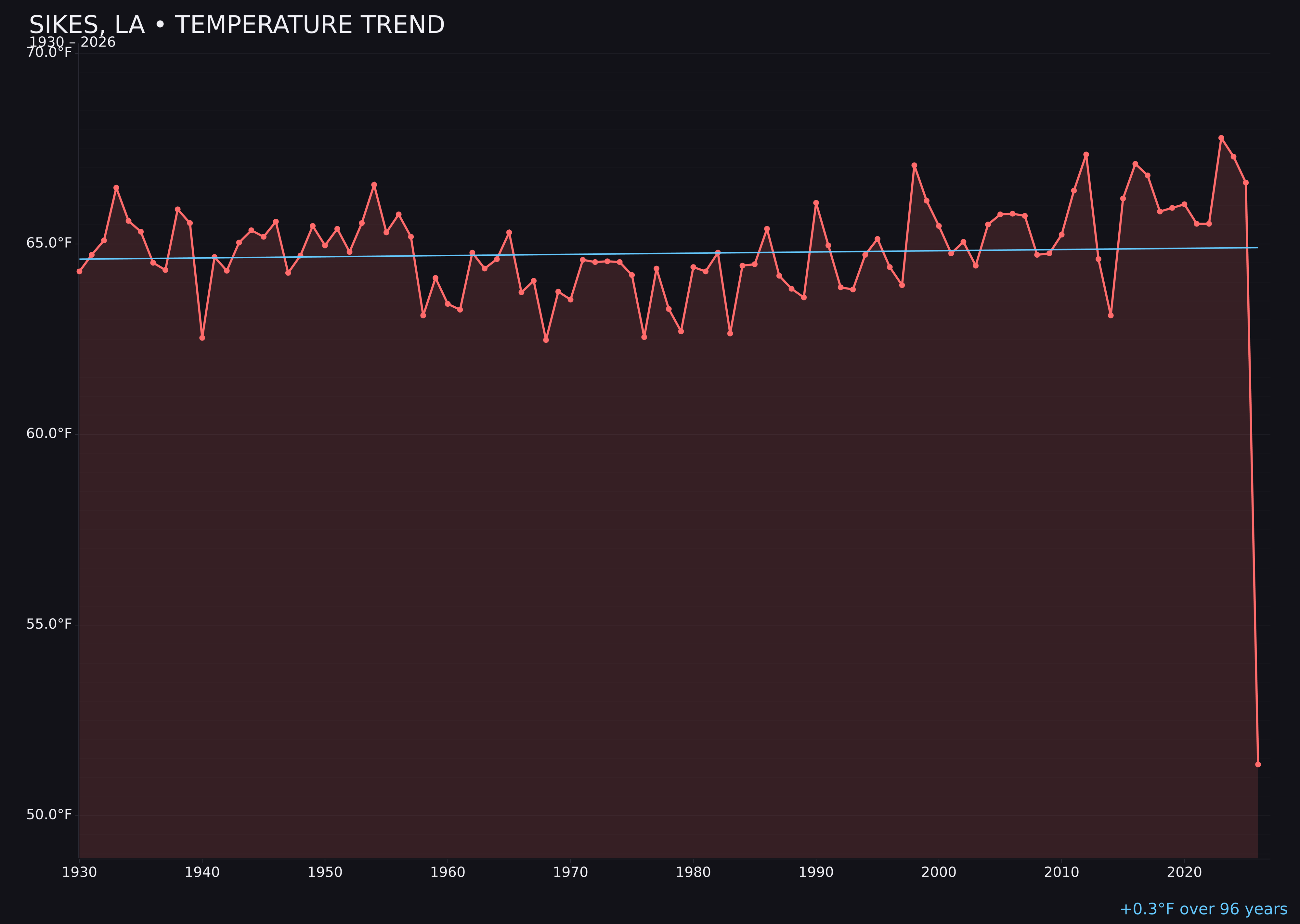 Temperature trend chart for Sikes, Louisiana