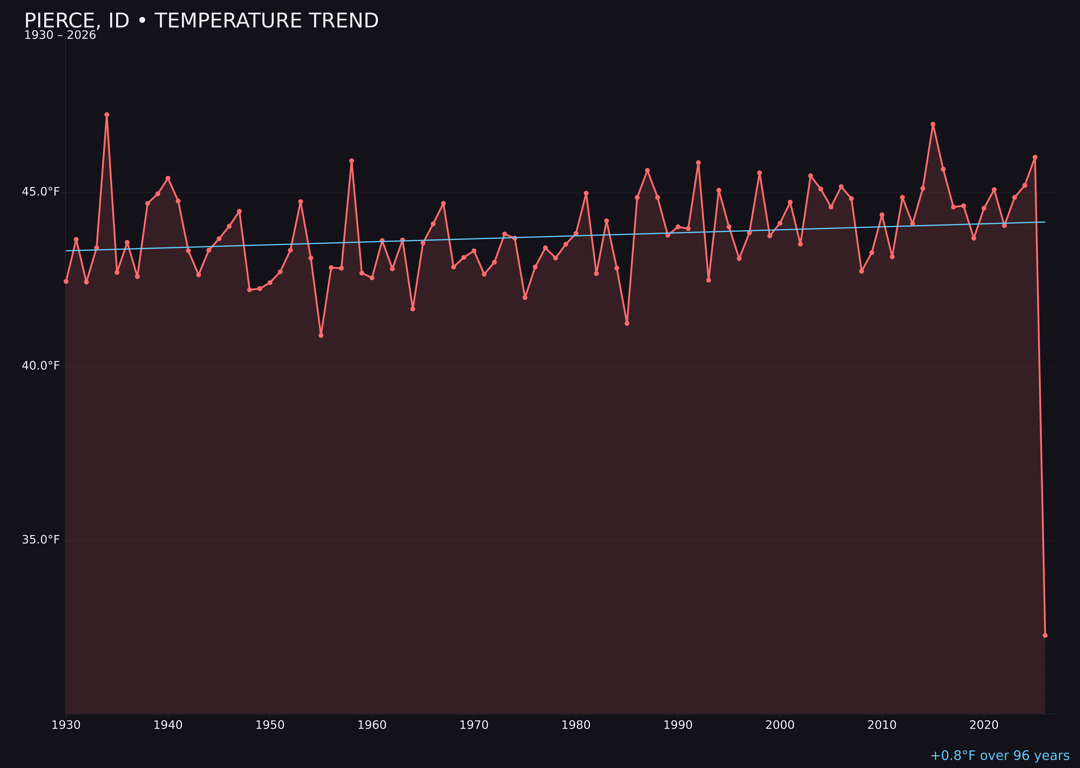 Temperature trend chart for Pierce, Idaho