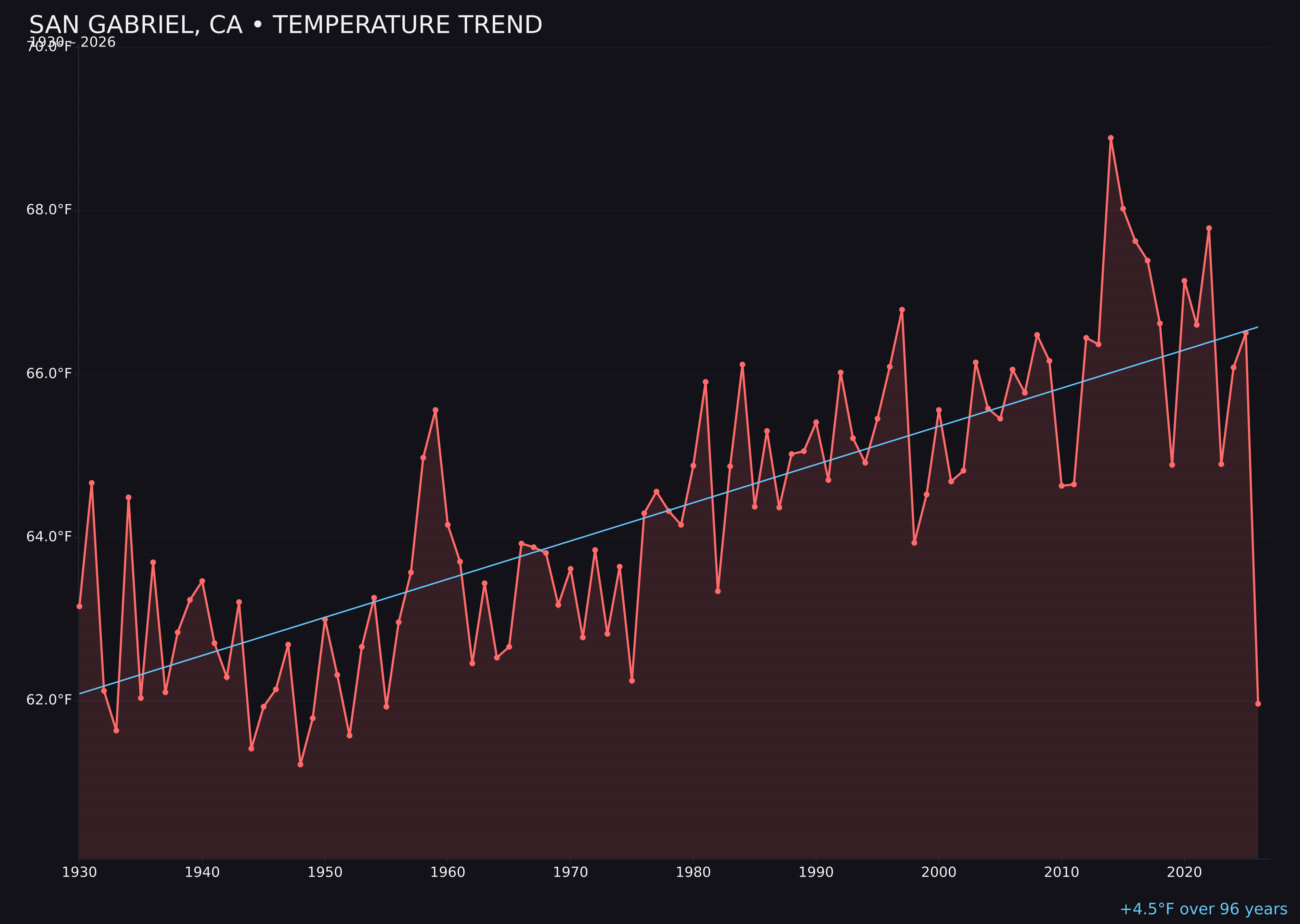 Temperature trend chart for San Gabriel, California