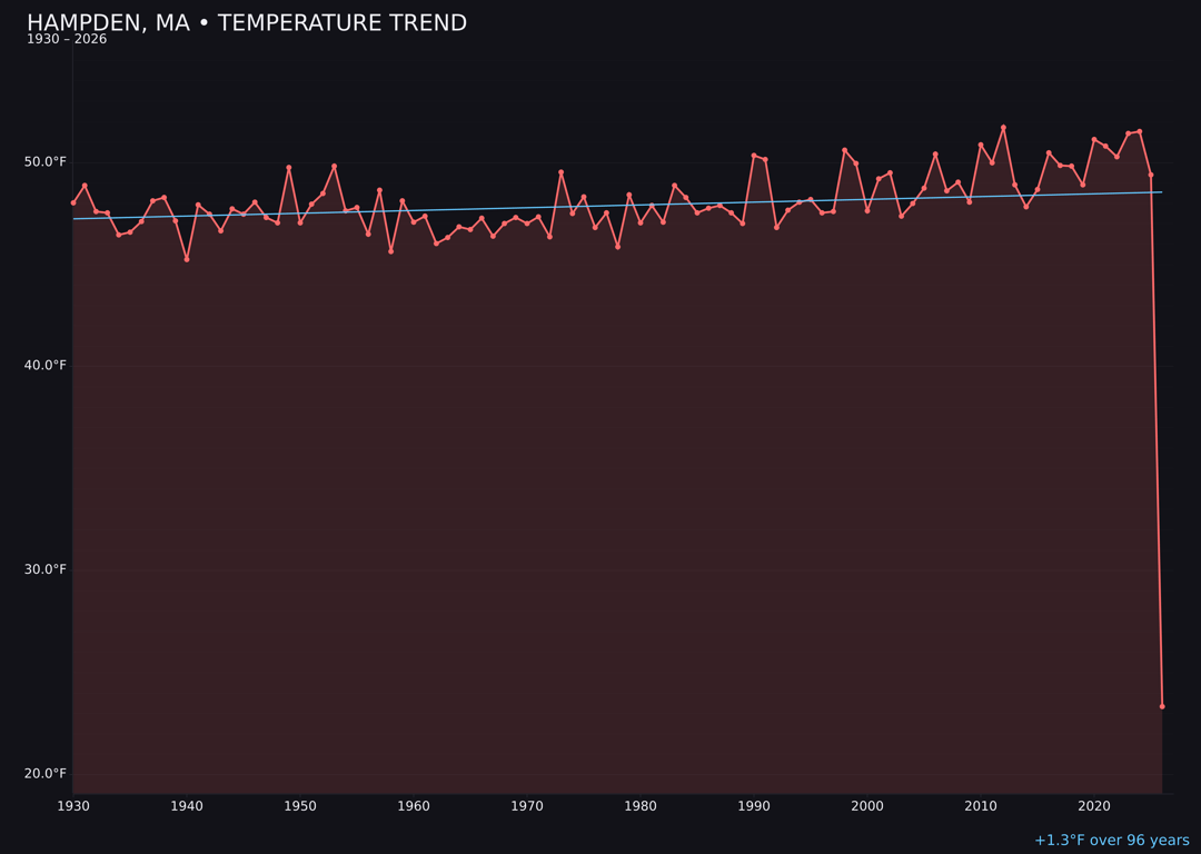 Temperature trend chart for Hampden, Massachusetts