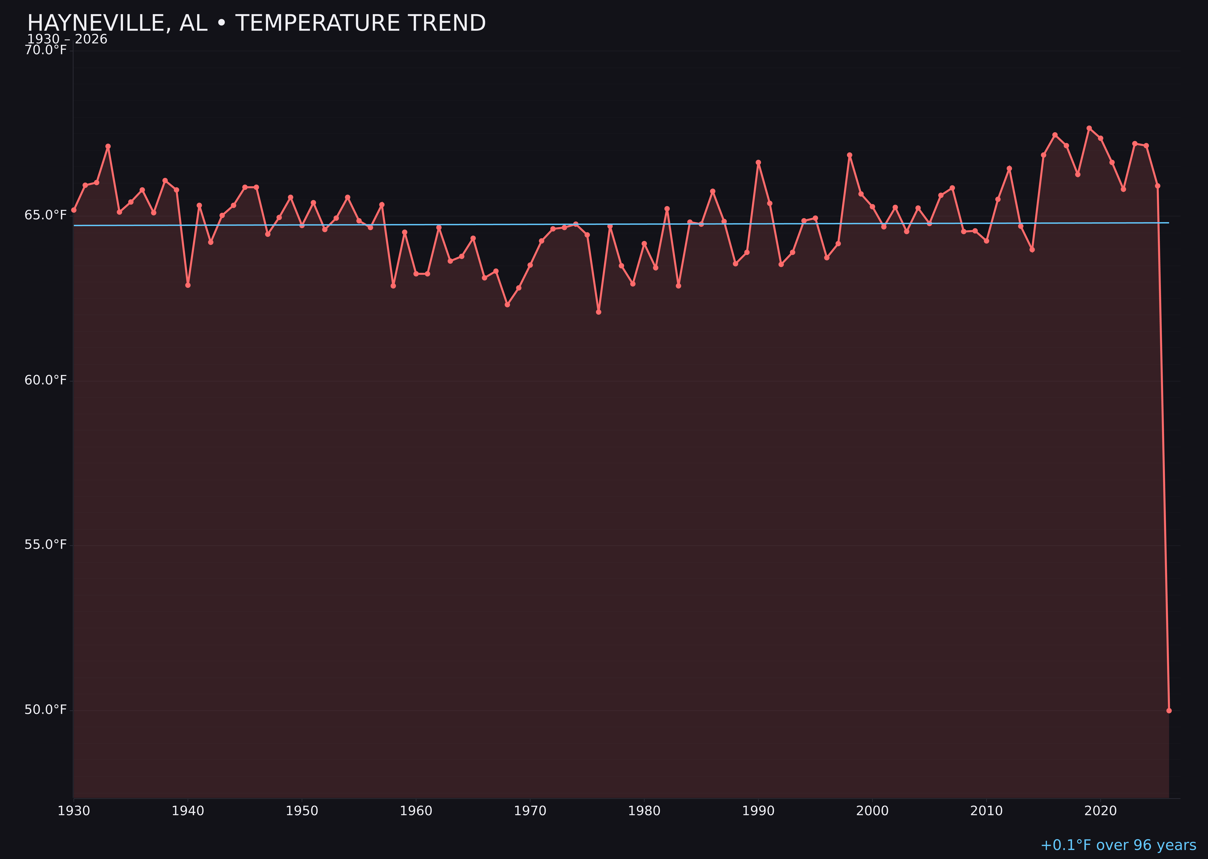 Temperature trend chart for Hayneville, Alabama
