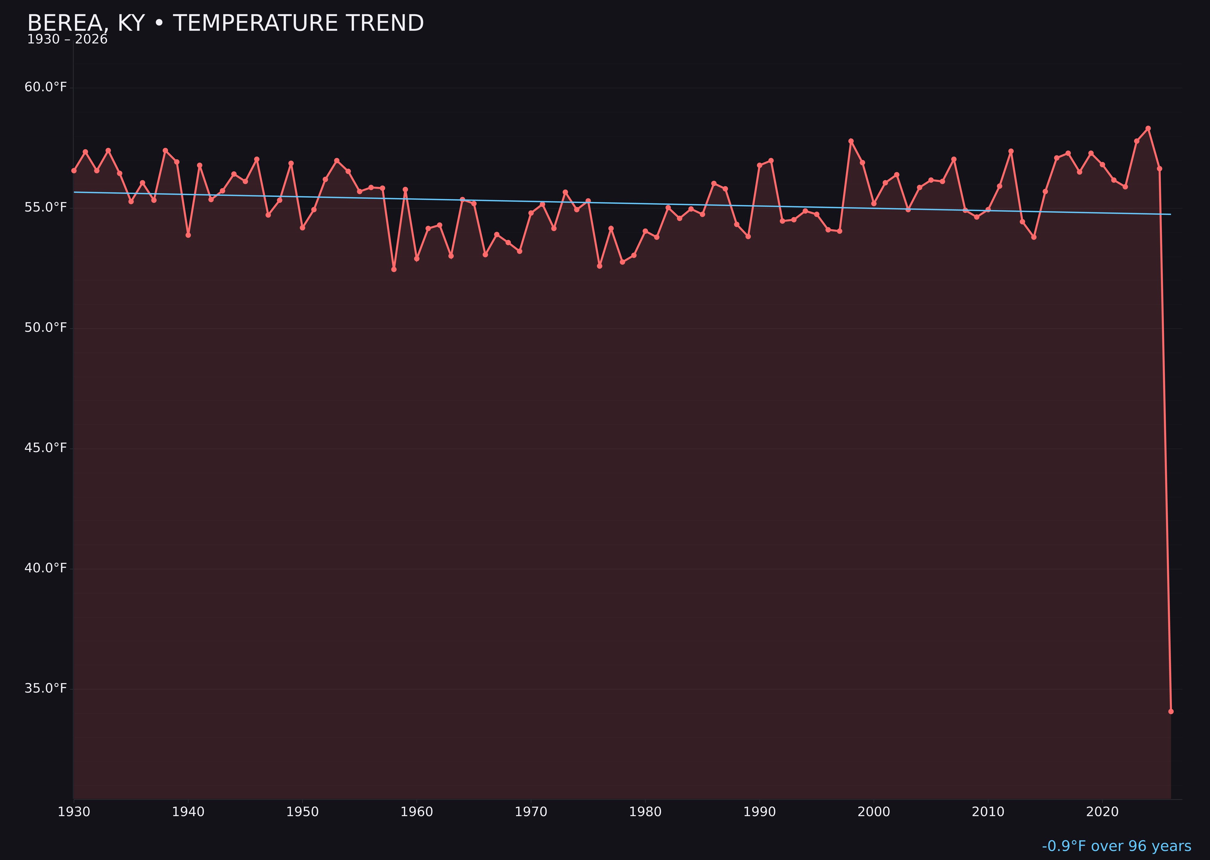 Temperature trend chart for Berea, Kentucky