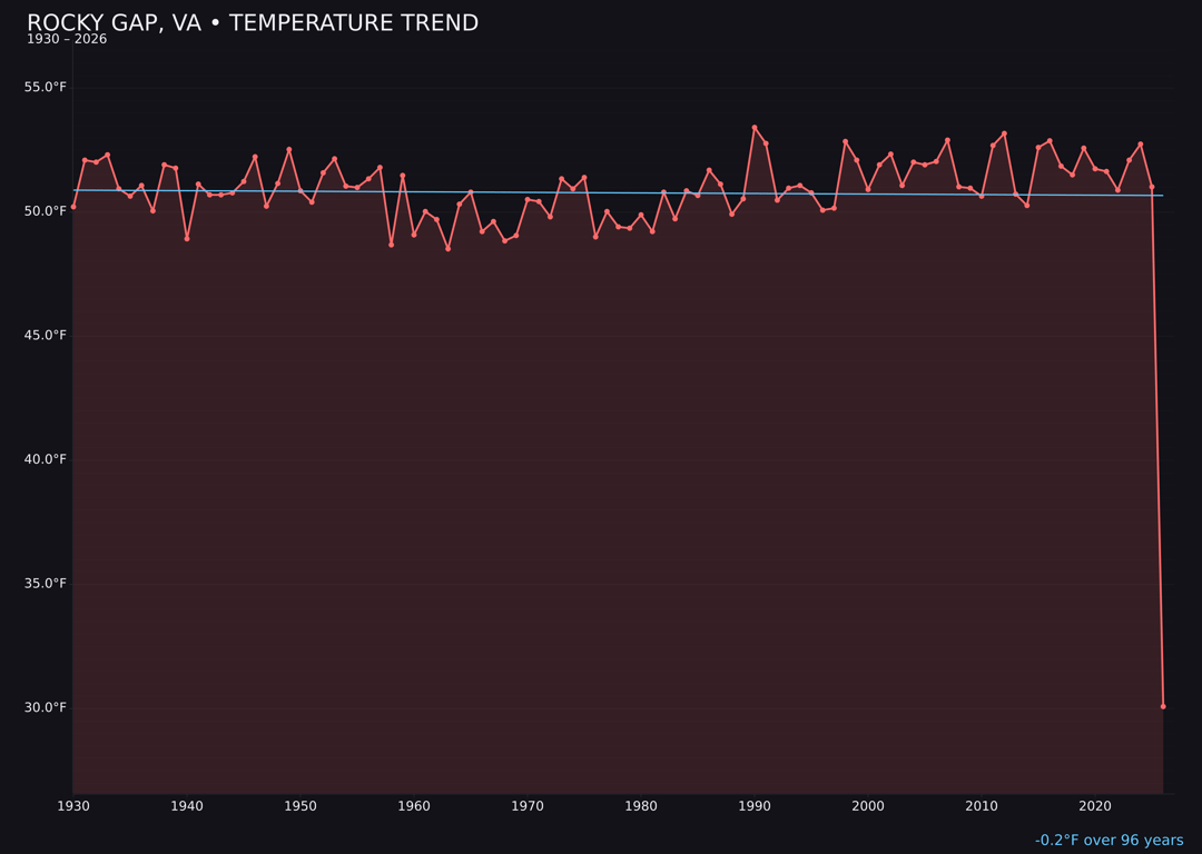 Temperature trend chart for Rocky Gap, Virginia