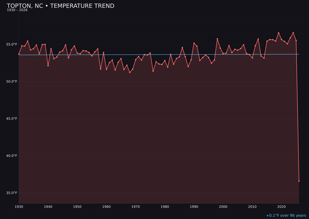 Temperature trend chart for Topton, North Carolina
