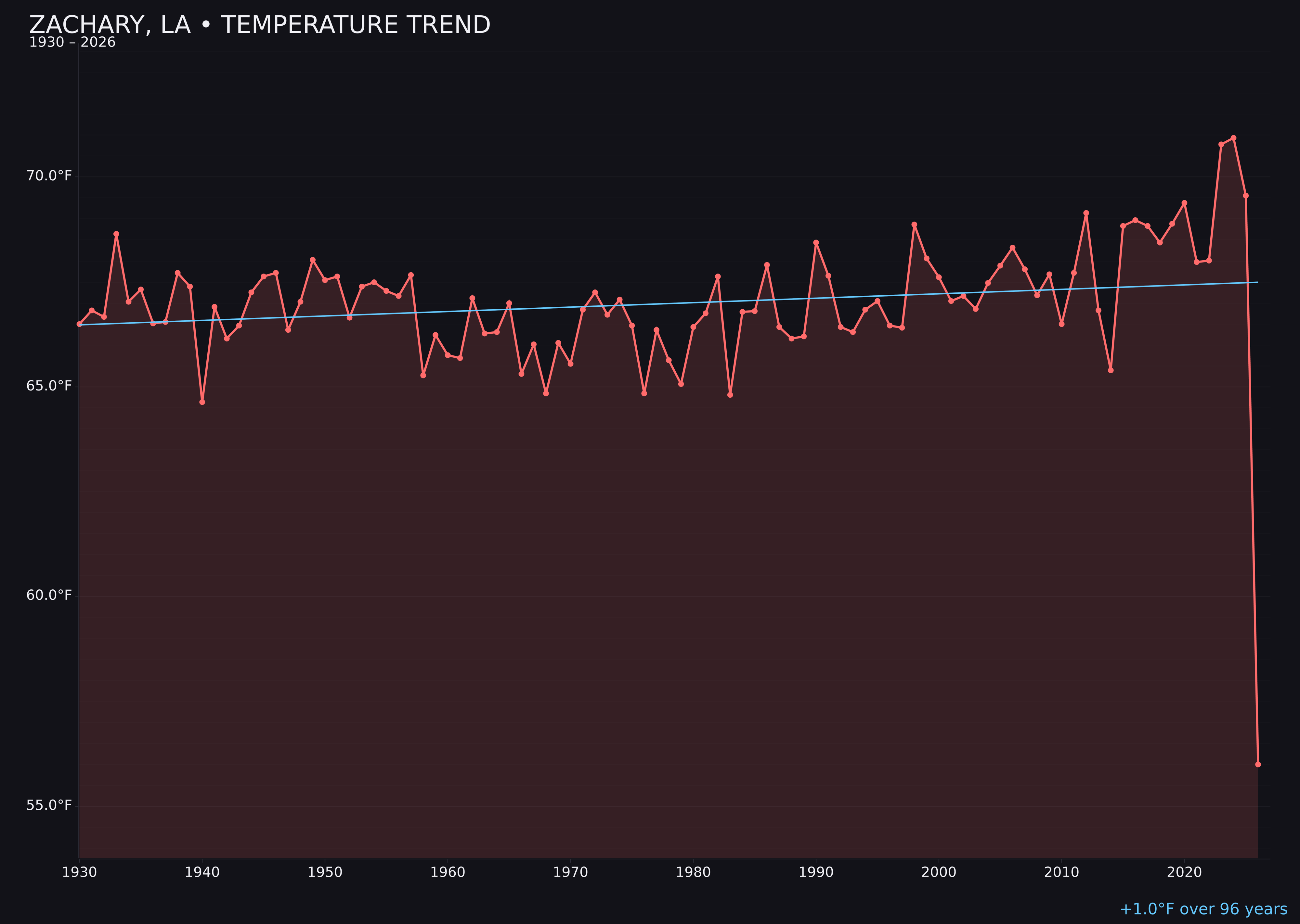 Temperature trend chart for Zachary, Louisiana