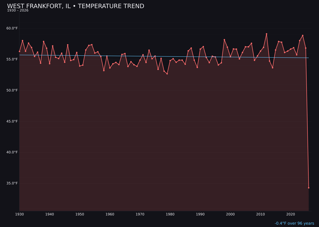 Temperature trend chart for West Frankfort, Illinois