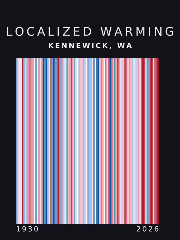 Warming stripes for Kennewick, Washington