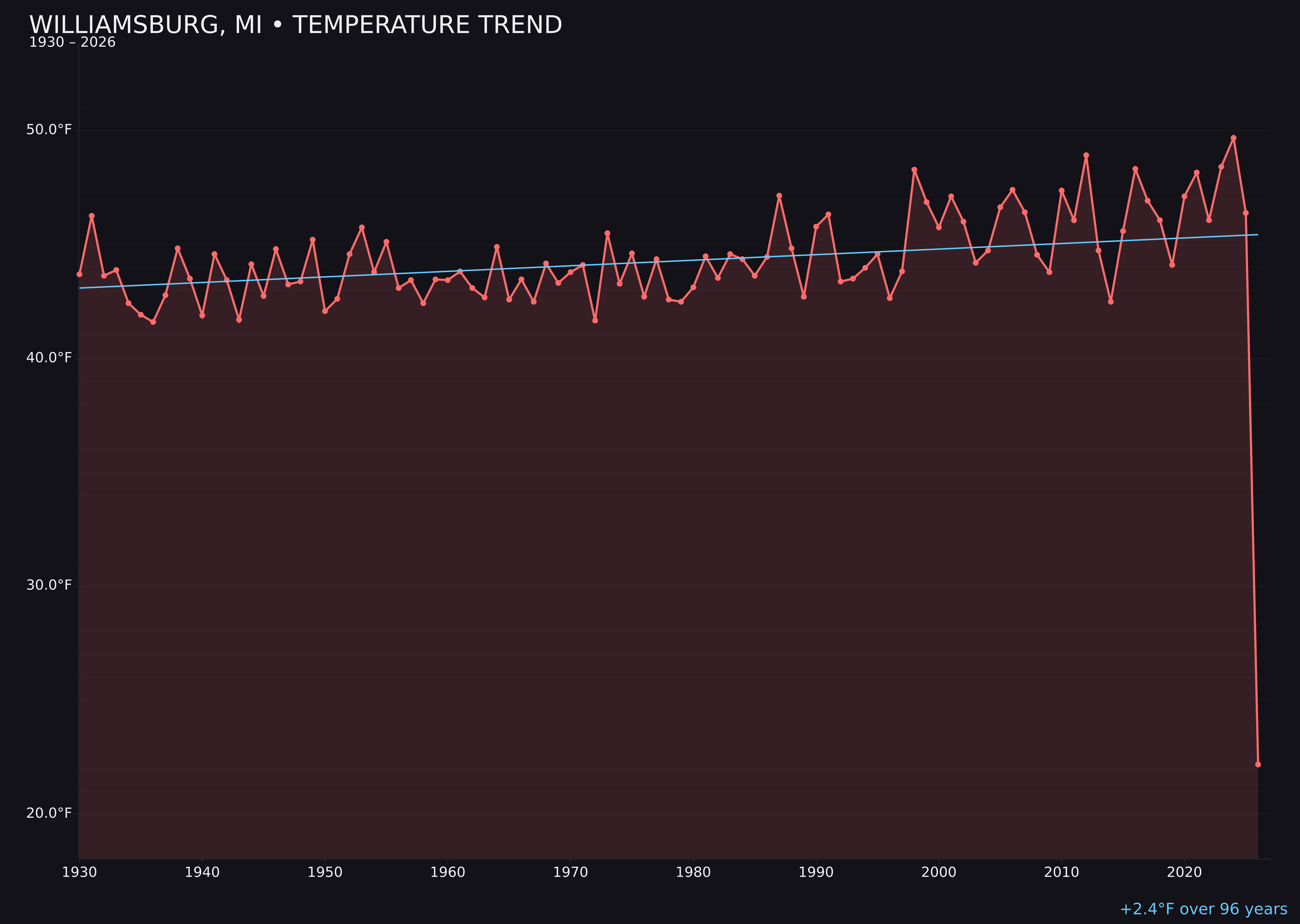 Temperature trend chart for Williamsburg, Michigan
