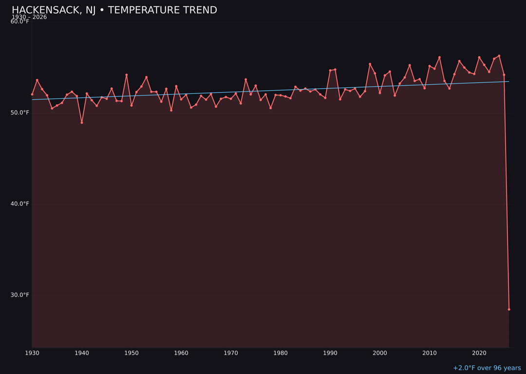 Temperature trend chart for Hackensack, New Jersey