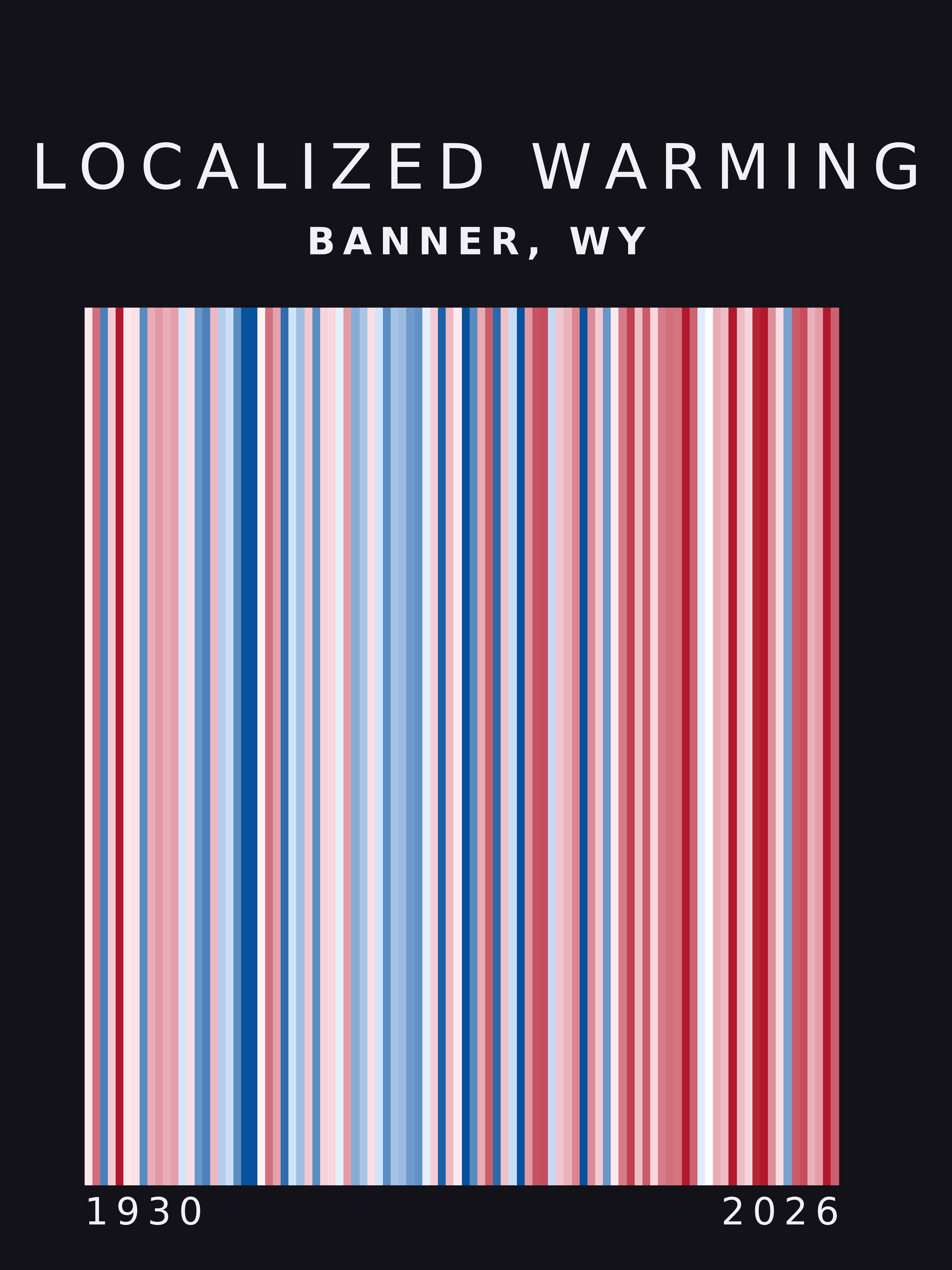 Warming stripes for Banner, Wyoming