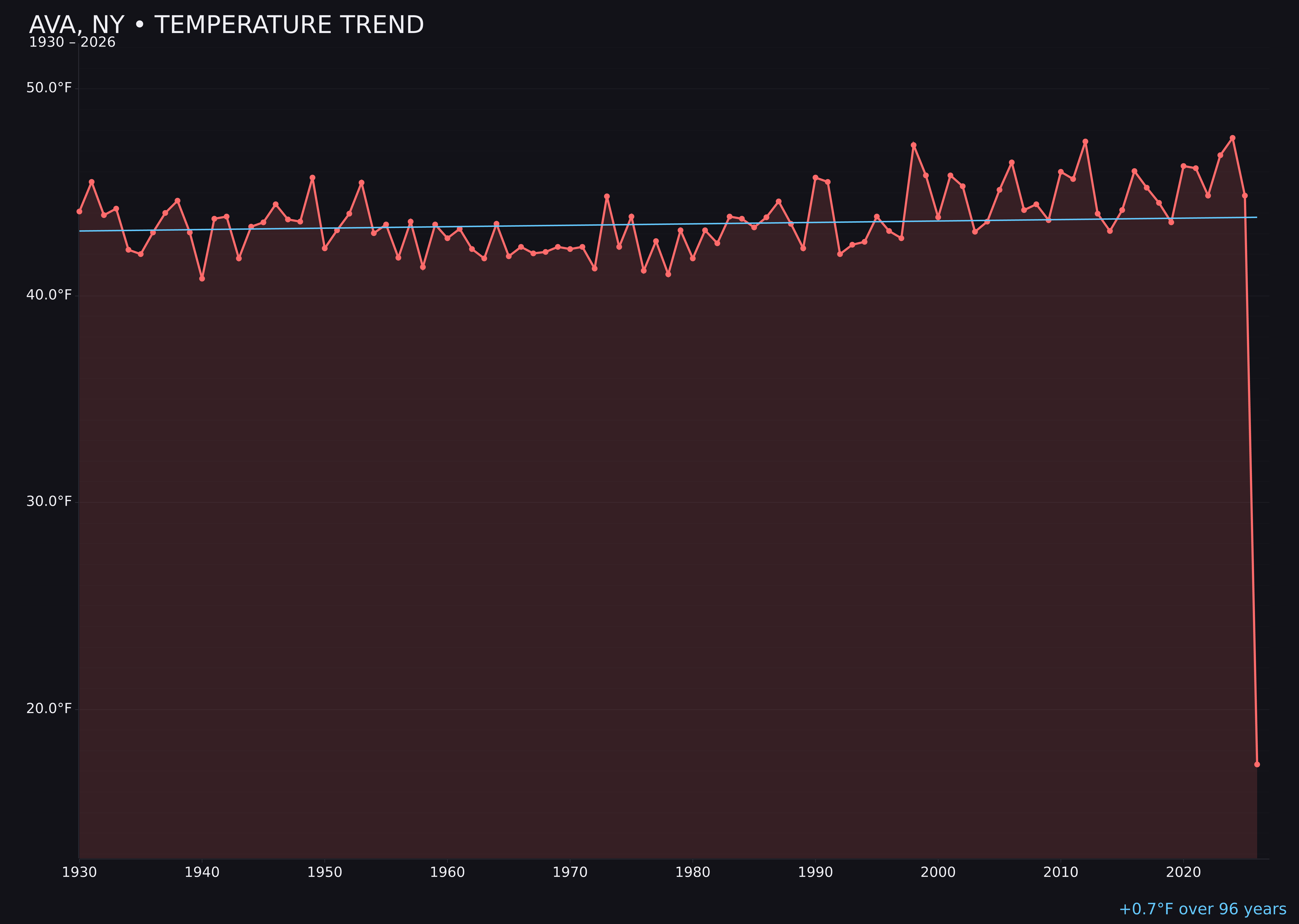 Temperature trend chart for Ava, New York