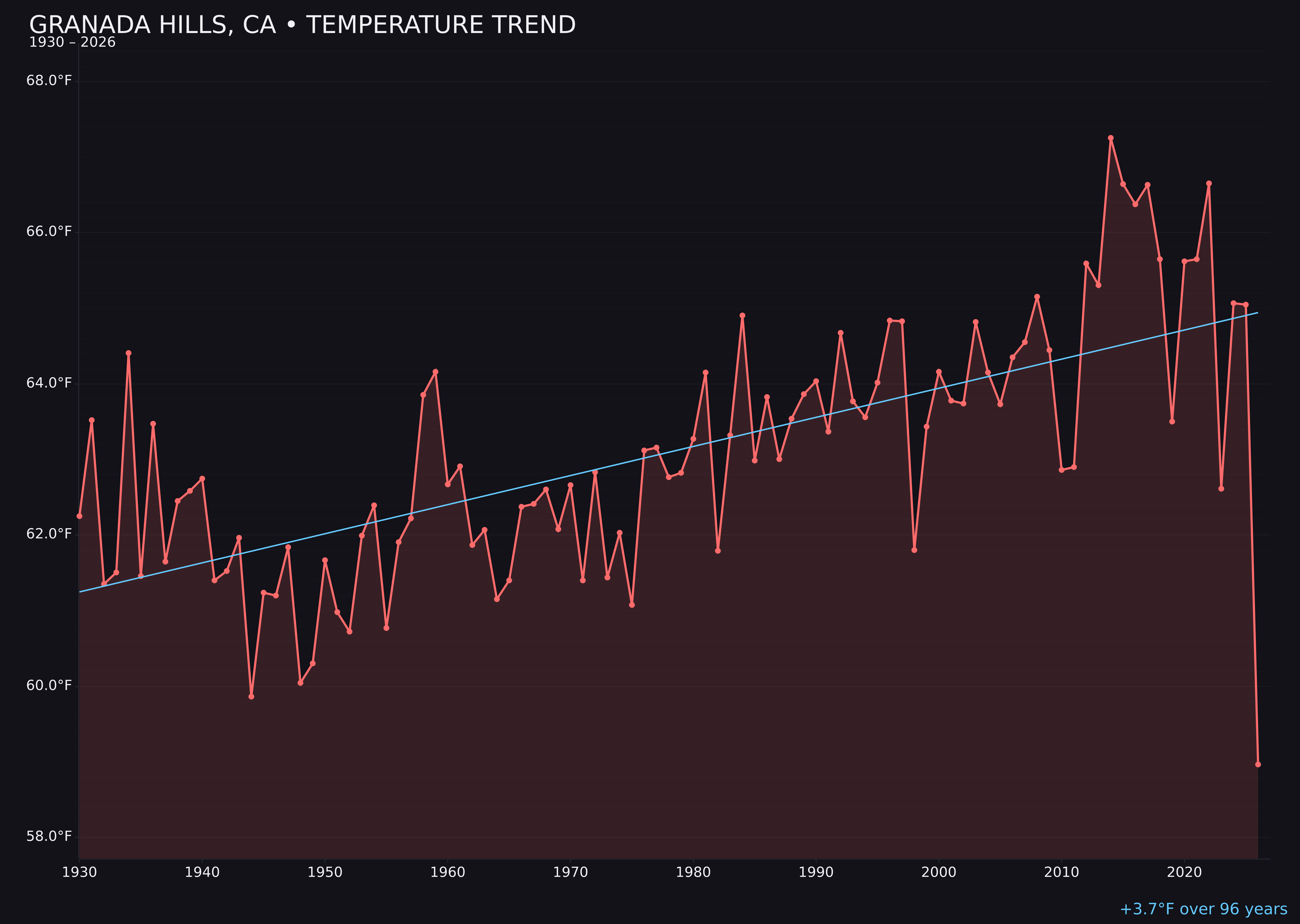 Temperature trend chart for Granada Hills, California